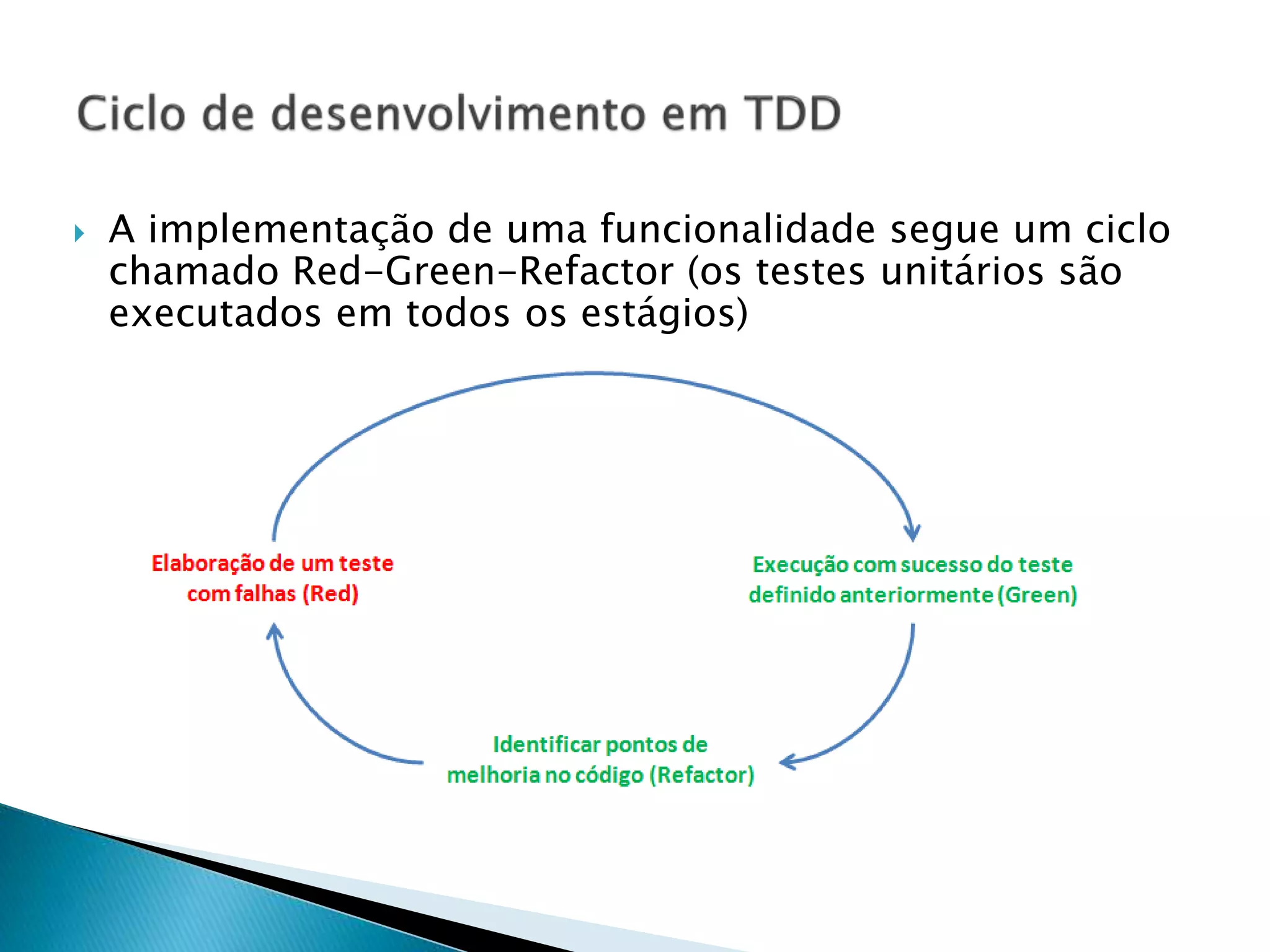  A implementação de uma funcionalidade segue um ciclo
chamado Red-Green-Refactor (os testes unitários são
executados em todos os estágios)
 