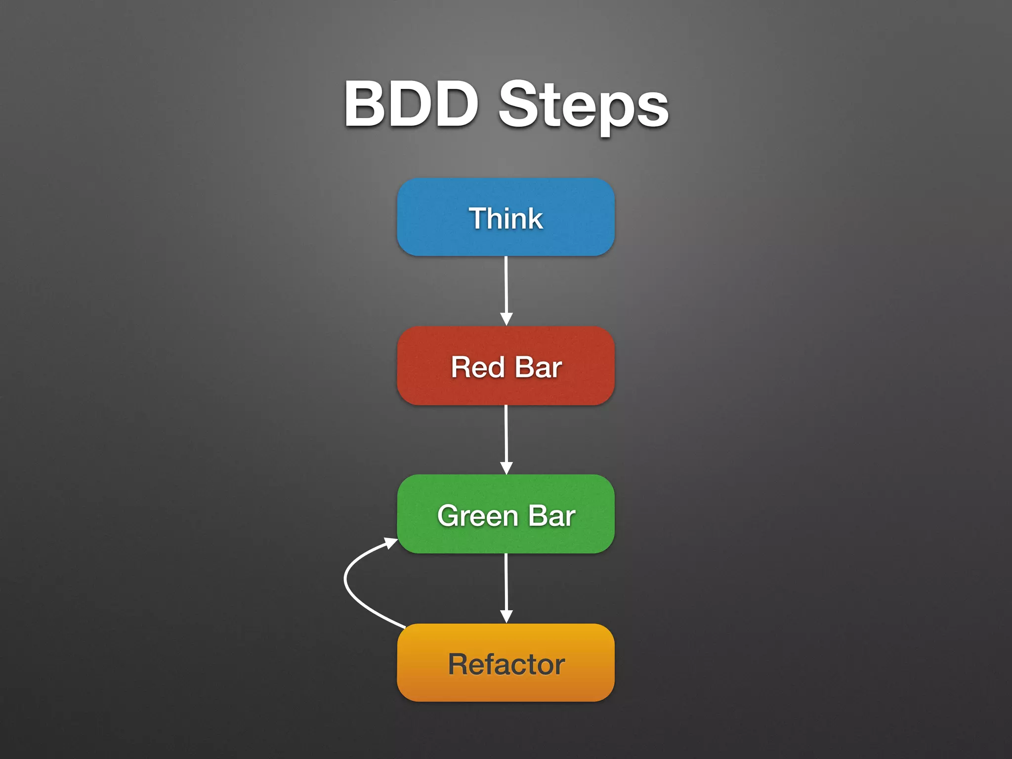 BDD Steps
Think
Red Bar
Green Bar
Refactor
 