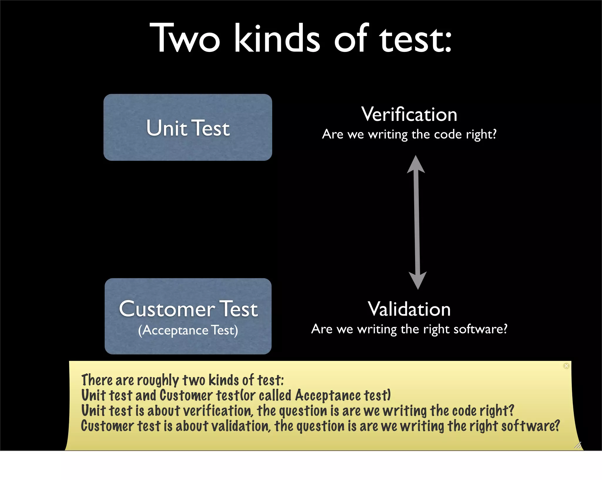 Two kinds of test:
                                                  Veriﬁcation
           Unit Test                       Are we writing the code right?




      Customer Test                                Validation
          (Acceptance Test)              Are we writing the right software?


There are roughly t wo kinds of test:
Unit test and Customer test(or called Acceptance test)
Unit test is about verification, the question is are we writing the code right?
Customer test is about validation, the question is are we writing the right soft ware?
 