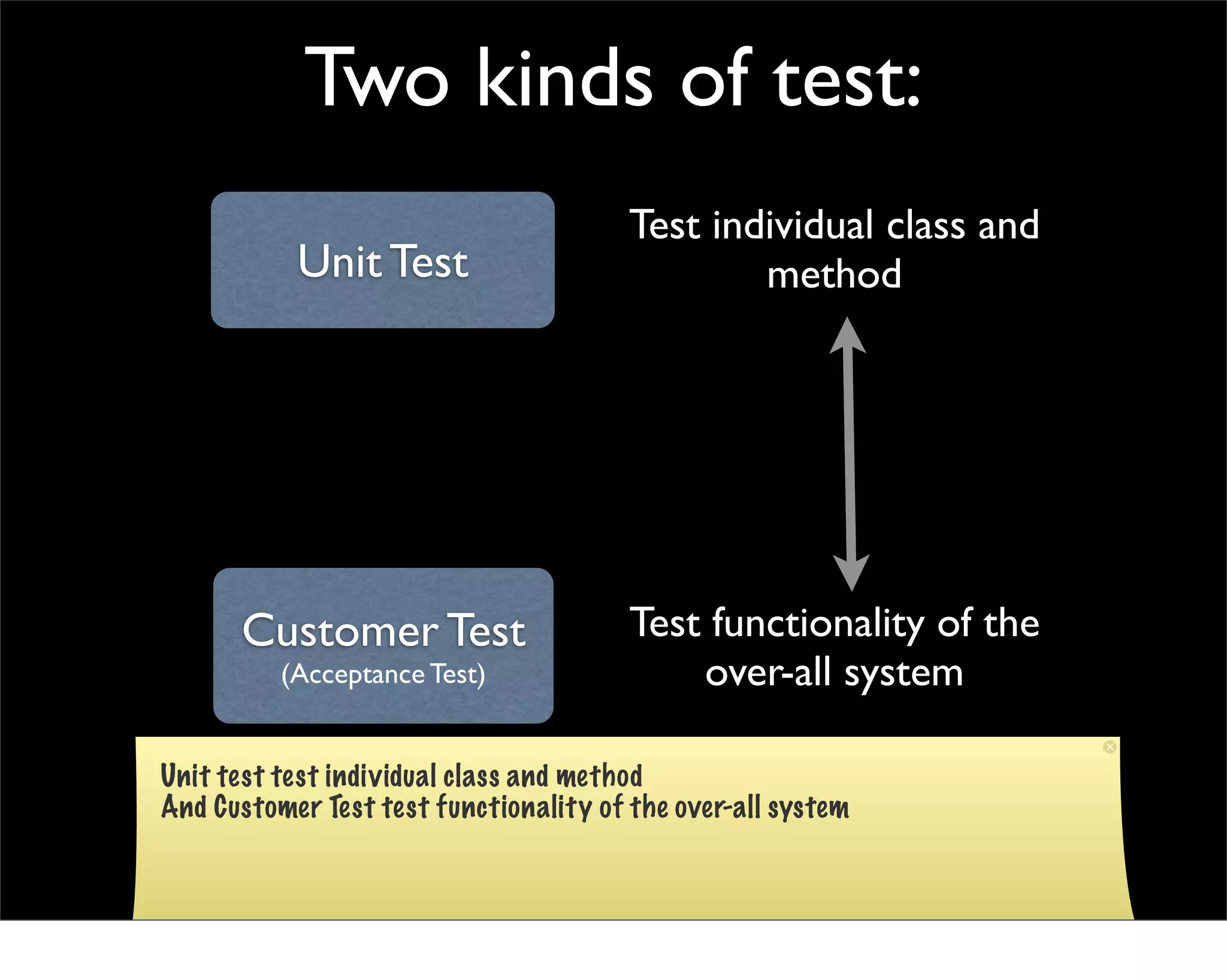 Two kinds of test:
                                        Test individual class and
           Unit Test                            method




      Customer Test                     Test functionality of the
          (Acceptance Test)                 over-all system

Unit test test individual class and method
And Customer Test test functionality of the over-all system
 