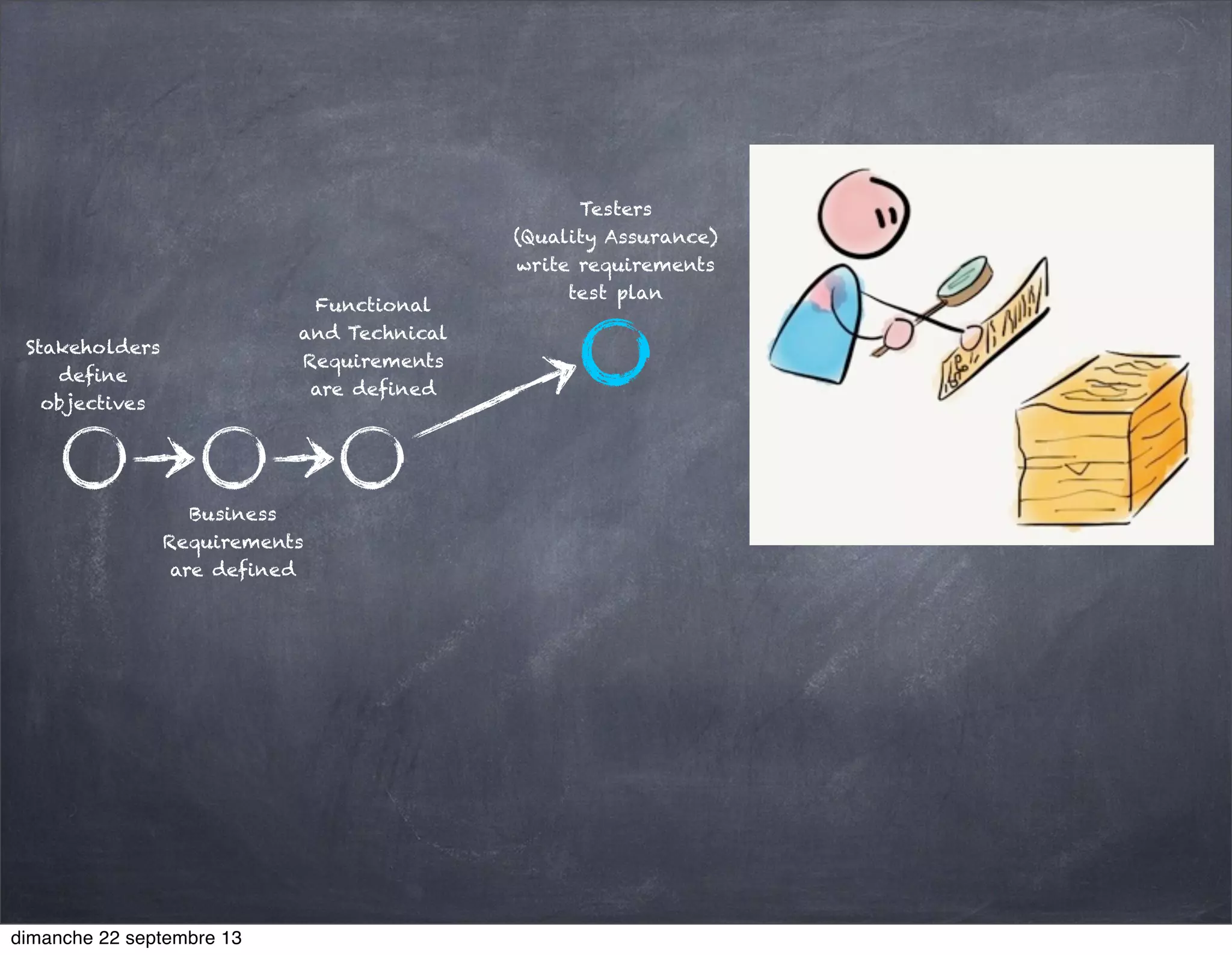 Stakeholders
define
objectives
Business
Requirements
are defined
Functional
and Technical
Requirements
are defined
Testers
(Quality Assurance)
write requirements
test plan
dimanche 22 septembre 13
 