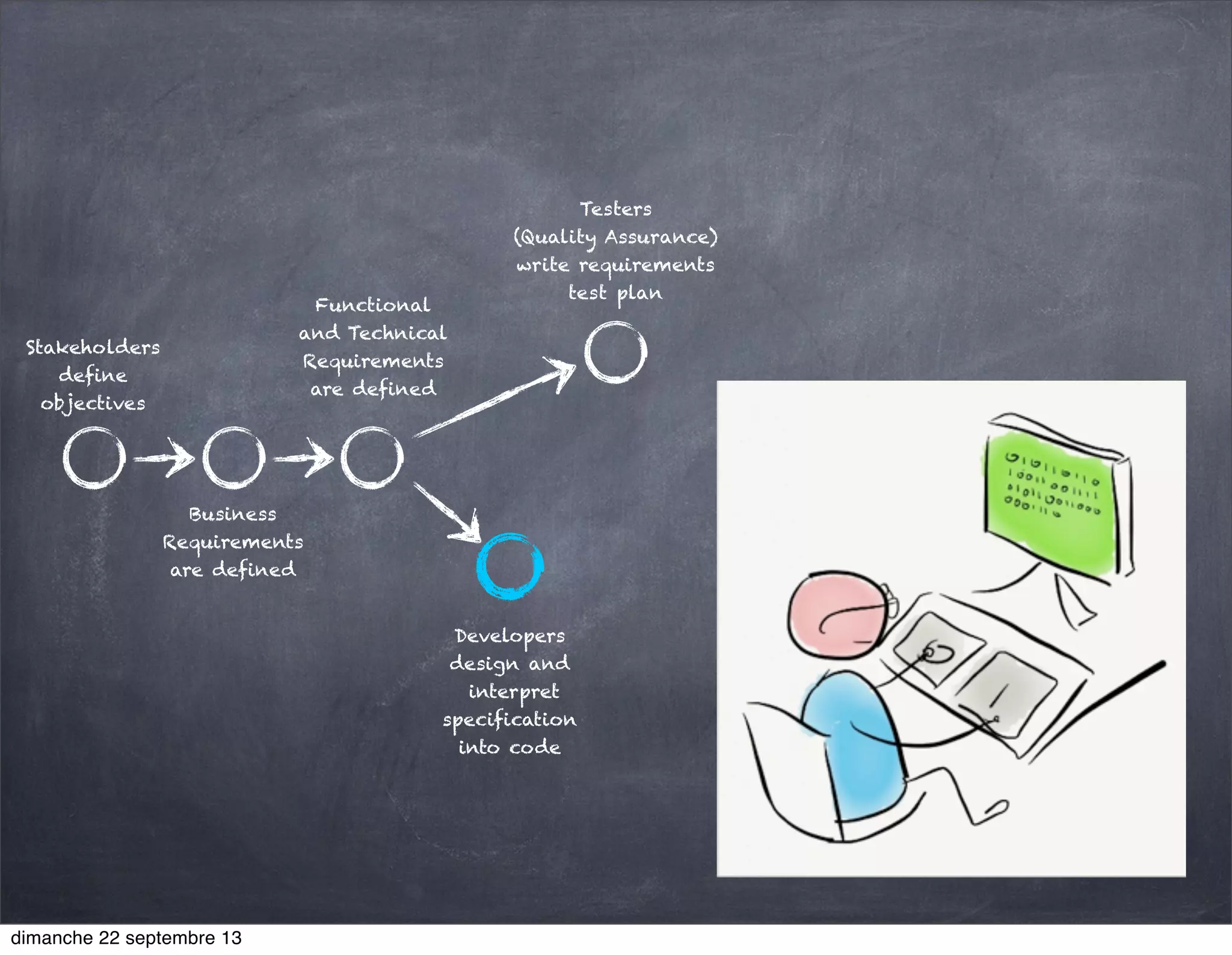 Stakeholders
define
objectives
Business
Requirements
are defined
Functional
and Technical
Requirements
are defined
Developers
design and
interpret
specification
into code
Testers
(Quality Assurance)
write requirements
test plan
dimanche 22 septembre 13
 