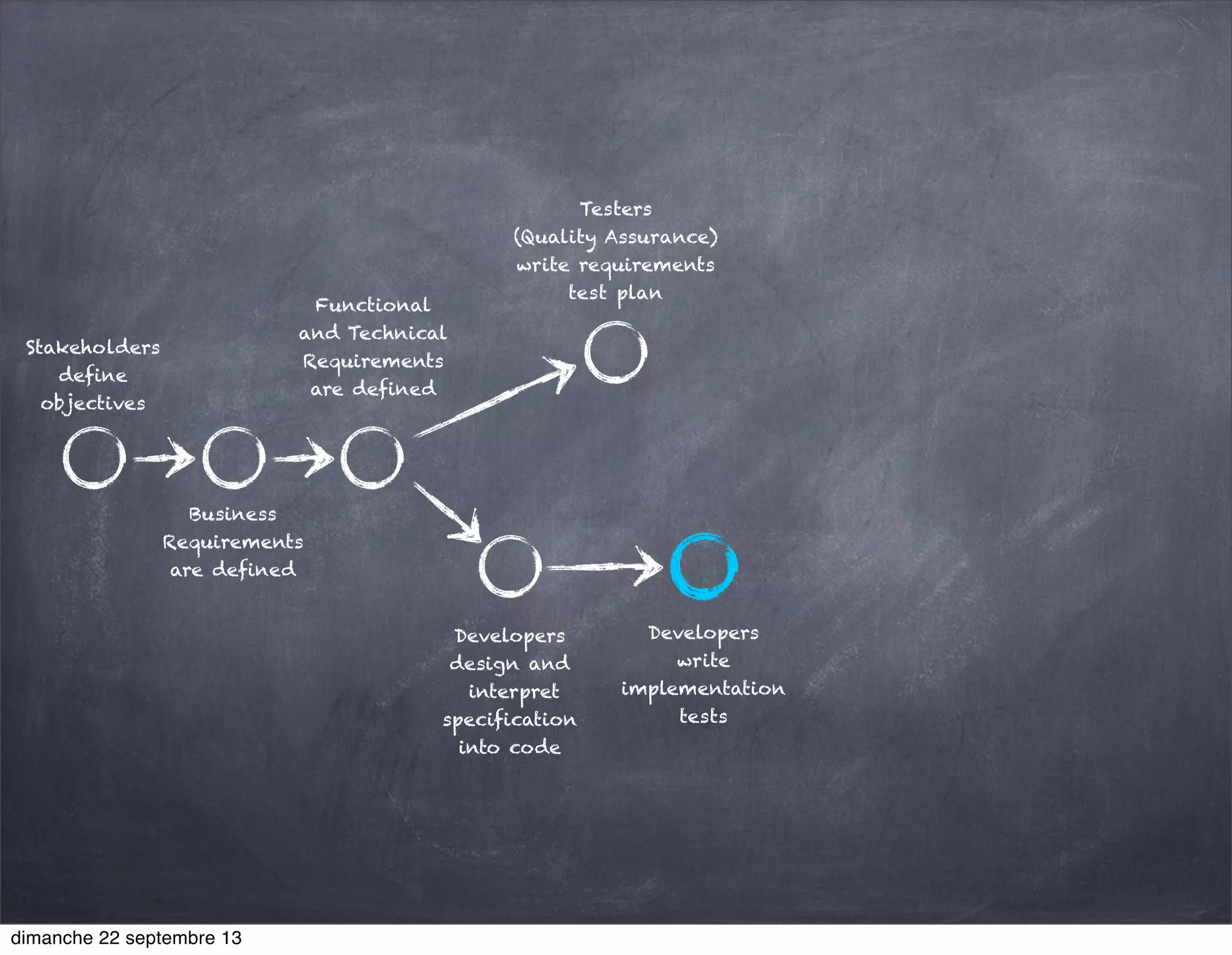 Stakeholders
define
objectives
Business
Requirements
are defined
Functional
and Technical
Requirements
are defined
Developers
design and
interpret
specification
into code
Developers
write
implementation
tests
Testers
(Quality Assurance)
write requirements
test plan
dimanche 22 septembre 13
 