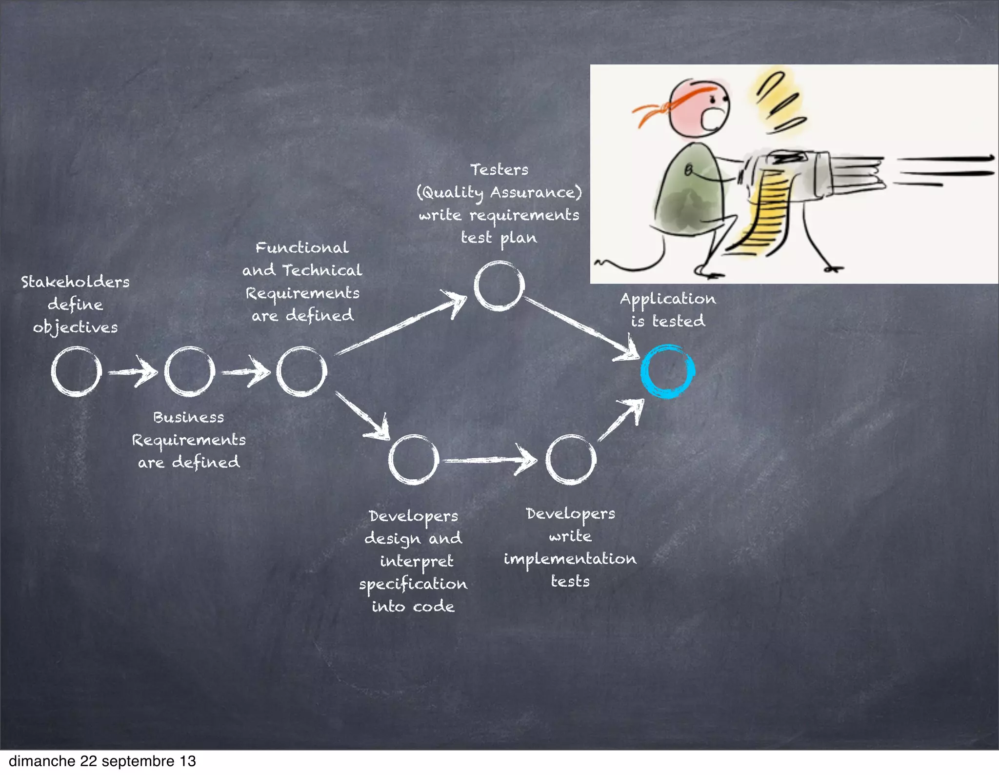 Stakeholders
define
objectives
Business
Requirements
are defined
Functional
and Technical
Requirements
are defined
Developers
design and
interpret
specification
into code
Developers
write
implementation
tests
Testers
(Quality Assurance)
write requirements
test plan
Application
is tested
dimanche 22 septembre 13
 
