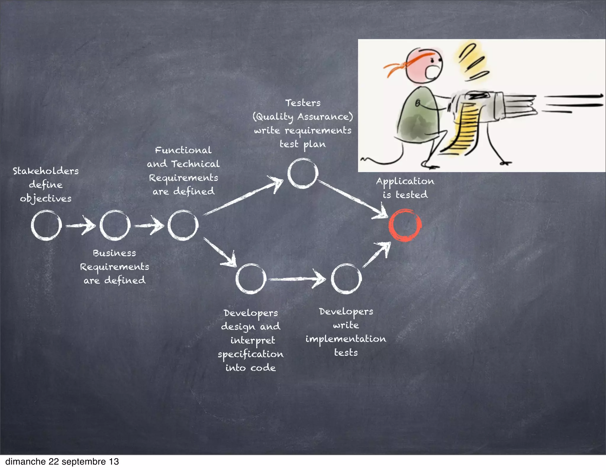 Stakeholders
define
objectives
Business
Requirements
are defined
Functional
and Technical
Requirements
are defined
Developers
design and
interpret
specification
into code
Developers
write
implementation
tests
Testers
(Quality Assurance)
write requirements
test plan
Application
is tested
dimanche 22 septembre 13
 