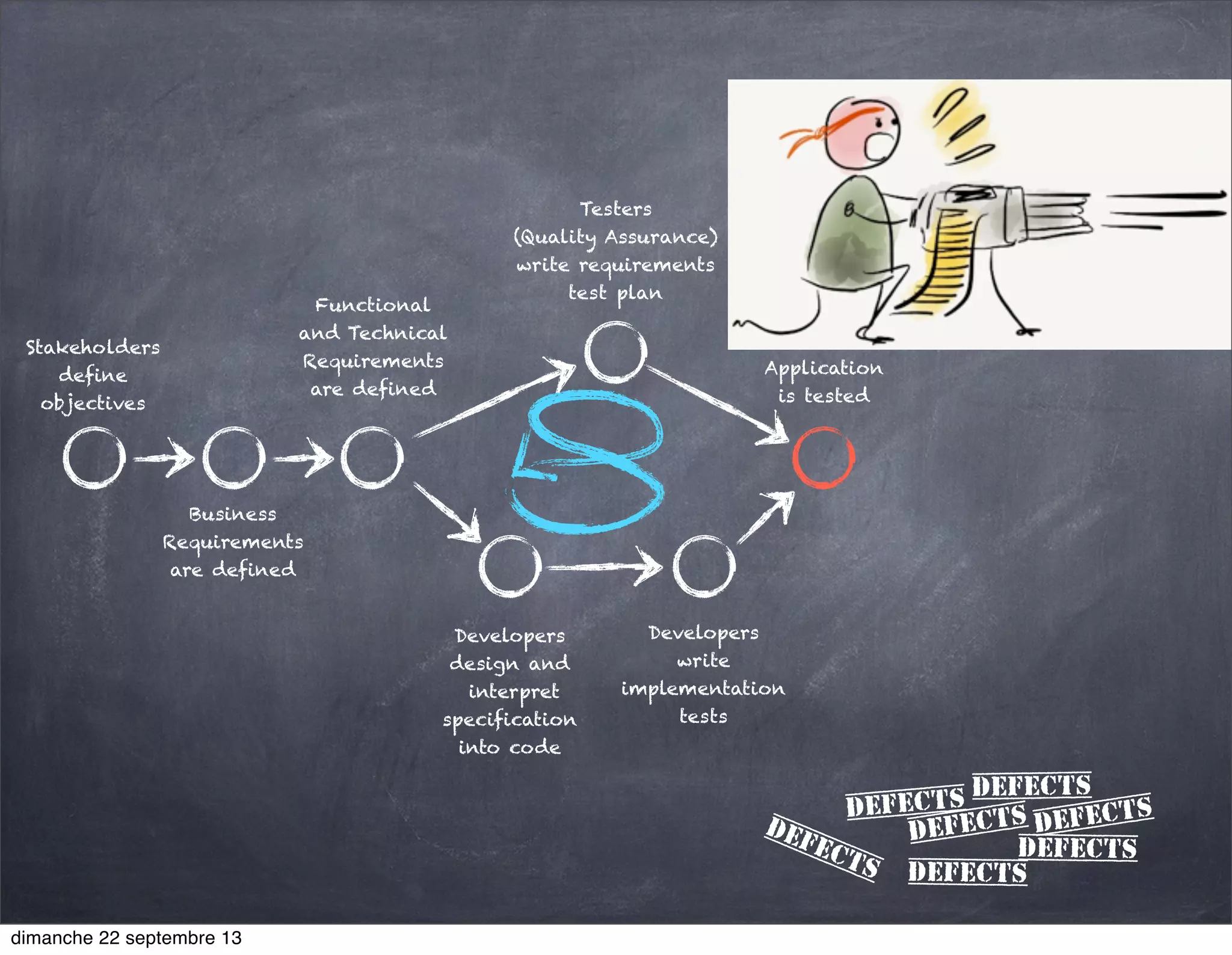 Stakeholders
define
objectives
Business
Requirements
are defined
Functional
and Technical
Requirements
are defined
Developers
design and
interpret
specification
into code
Developers
write
implementation
tests
Testers
(Quality Assurance)
write requirements
test plan
Application
is tested
defects
defects
defects
defects defects
defects
defects
dimanche 22 septembre 13
 