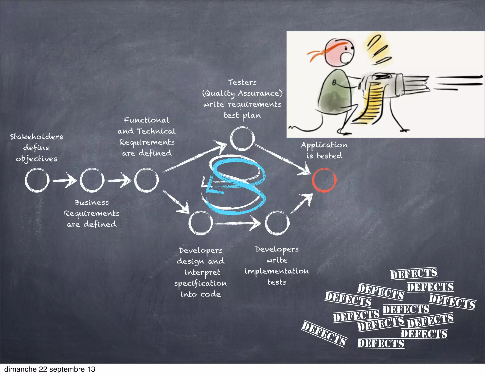 Stakeholders
define
objectives
Business
Requirements
are defined
Functional
and Technical
Requirements
are defined
Developers
design and
interpret
specification
into code
Developers
write
implementation
tests
Testers
(Quality Assurance)
write requirements
test plan
Application
is tested
defects
defects
defects
defects defects
defects
defects
defects
defects
defects
defects
defects
dimanche 22 septembre 13
 