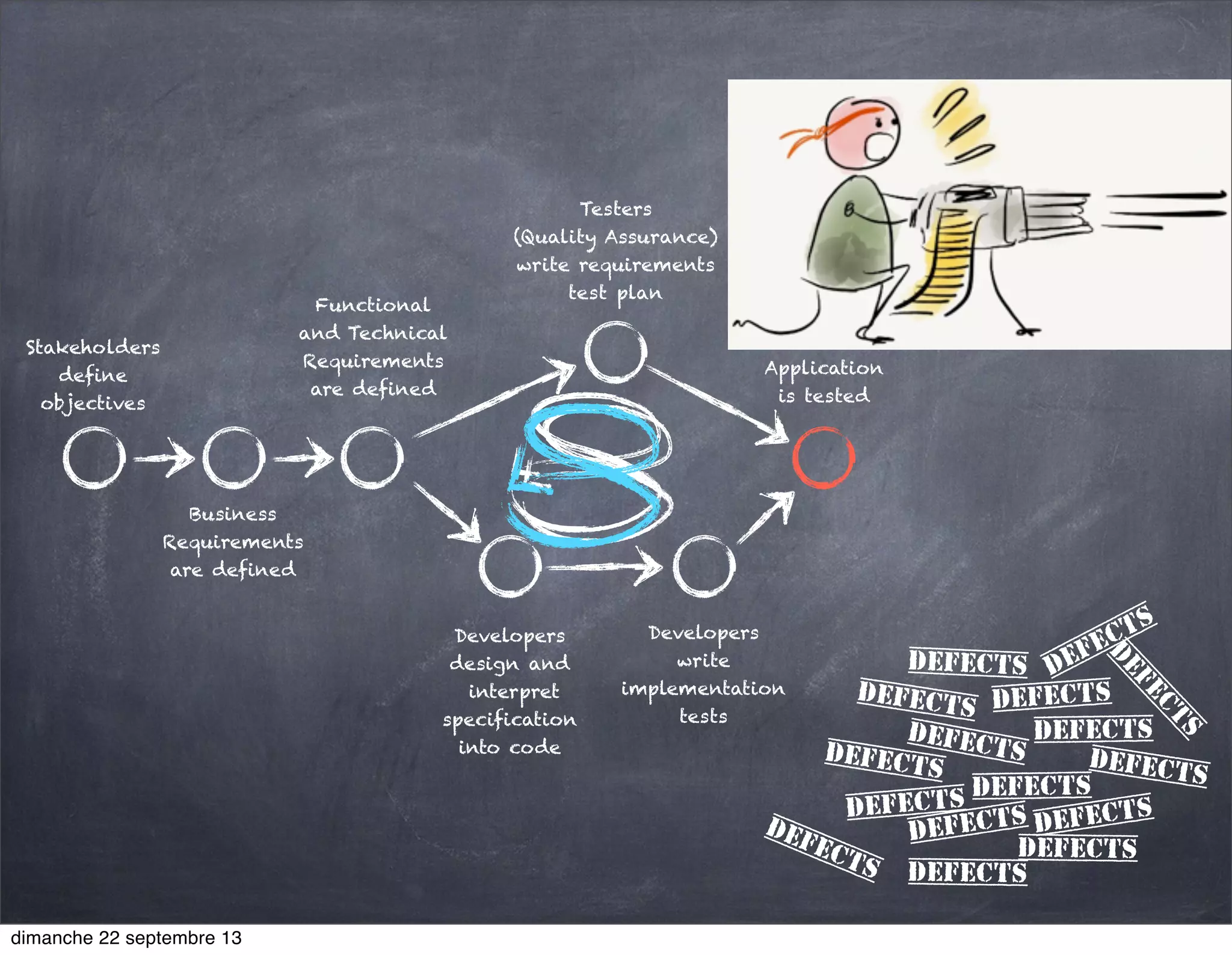 Stakeholders
define
objectives
Business
Requirements
are defined
Functional
and Technical
Requirements
are defined
Developers
design and
interpret
specification
into code
Developers
write
implementation
tests
Testers
(Quality Assurance)
write requirements
test plan
Application
is tested
defects
defects
defects
defects defects
defects
defects
defects
defects
defects
defects
defectsdefects
defects
defects defects
dimanche 22 septembre 13
 