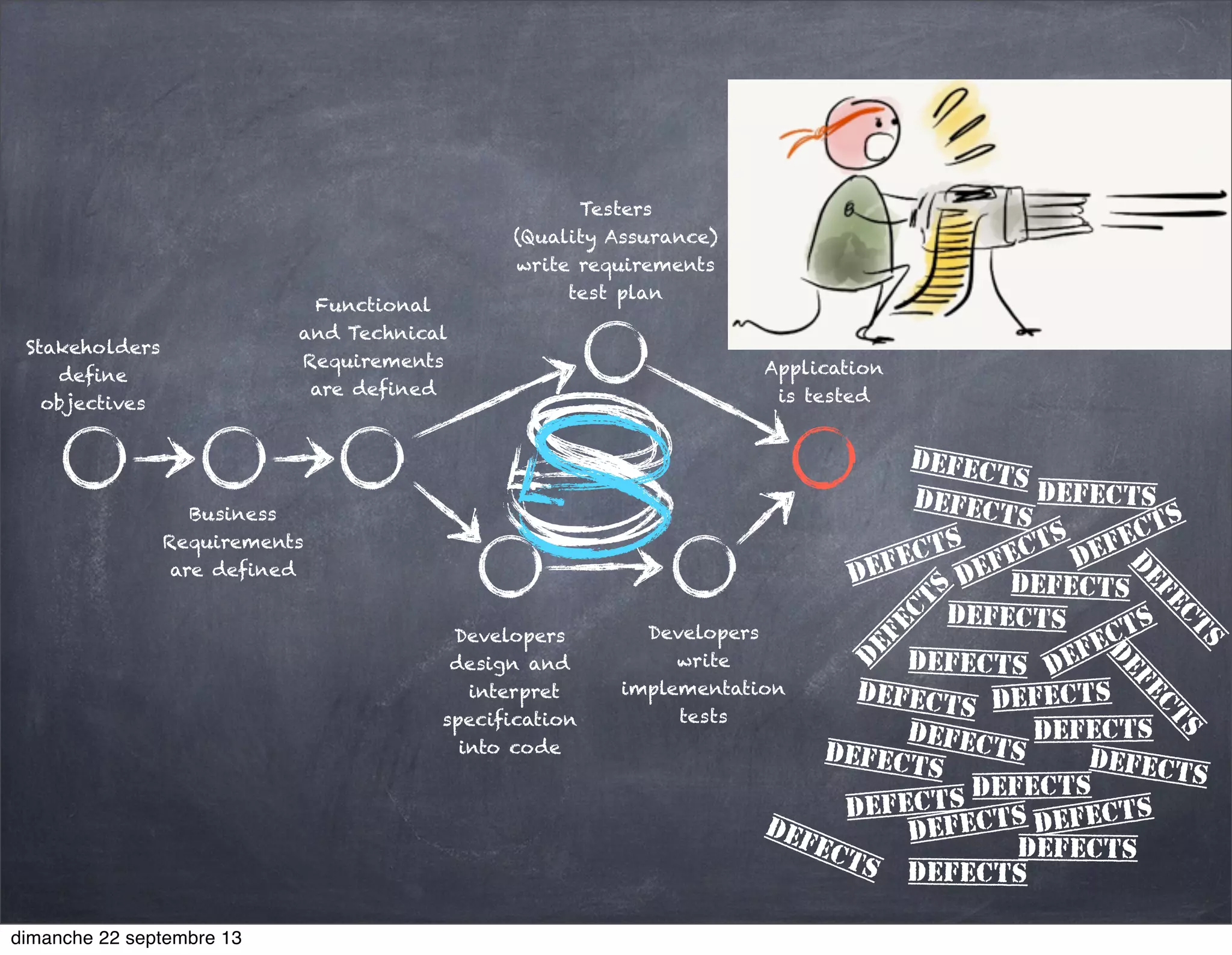 Stakeholders
define
objectives
Business
Requirements
are defined
Functional
and Technical
Requirements
are defined
Developers
design and
interpret
specification
into code
Developers
write
implementation
tests
Testers
(Quality Assurance)
write requirements
test plan
Application
is tested
defects
defects
defects
defects defects
defects
defects
defects
defects
defects
defects
defectsdefects
defects
defects defectsdefects
defects
defects
defects
defects
defects
defects
defects
defects
defects
dimanche 22 septembre 13
 