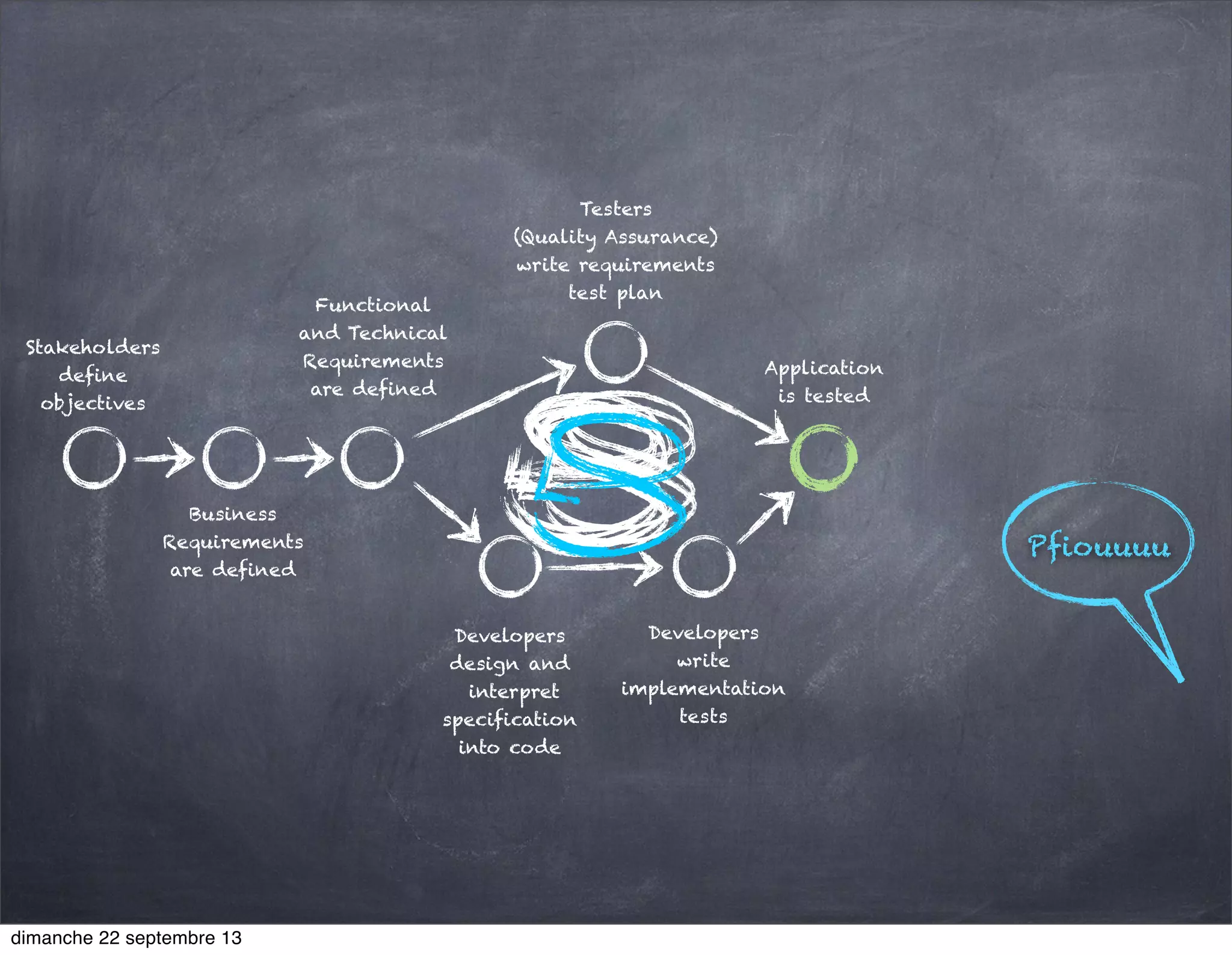 Stakeholders
define
objectives
Business
Requirements
are defined
Functional
and Technical
Requirements
are defined
Developers
design and
interpret
specification
into code
Developers
write
implementation
tests
Testers
(Quality Assurance)
write requirements
test plan
Application
is tested
Pfiouuuu
dimanche 22 septembre 13
 