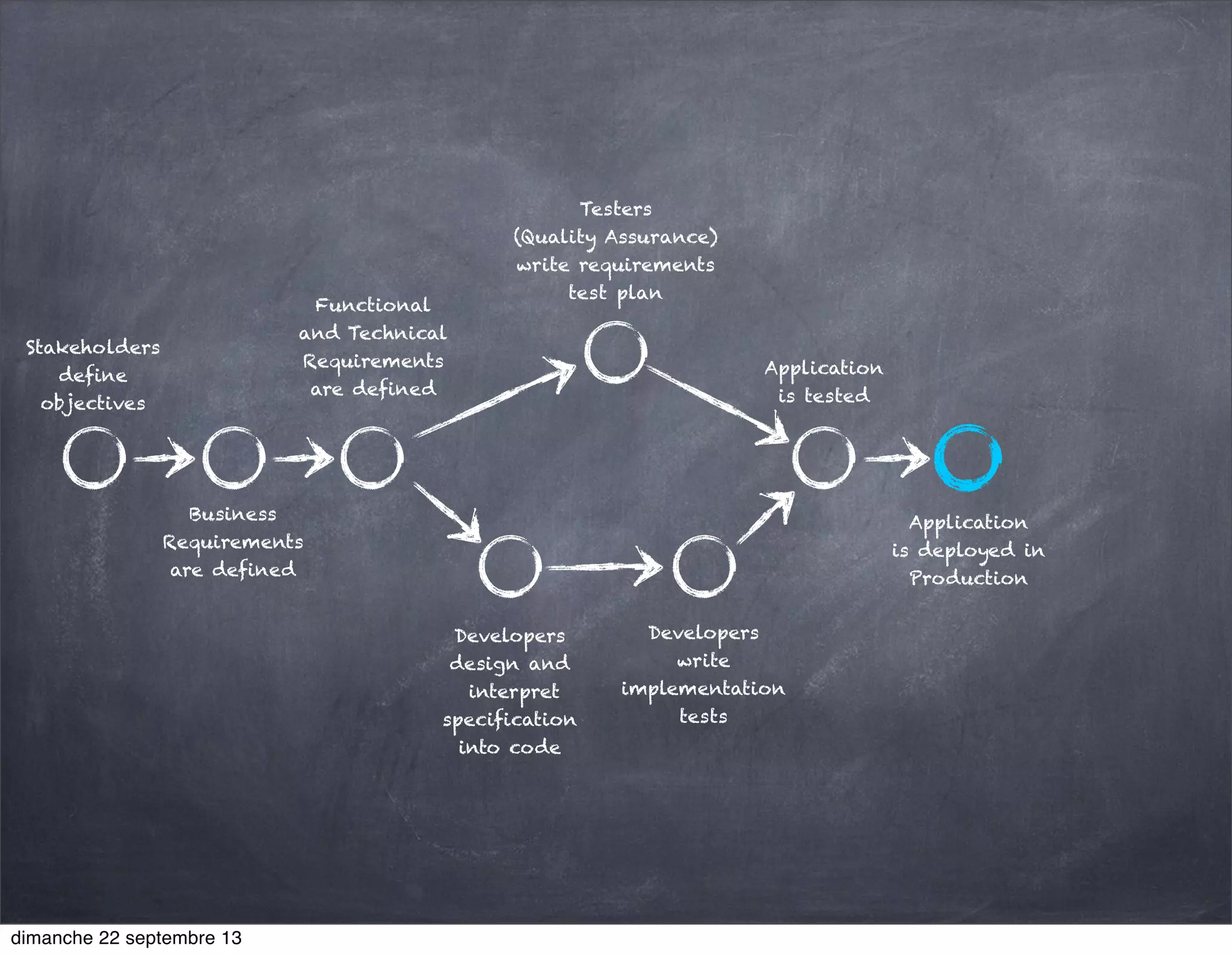 Stakeholders
define
objectives
Business
Requirements
are defined
Functional
and Technical
Requirements
are defined
Developers
design and
interpret
specification
into code
Developers
write
implementation
tests
Testers
(Quality Assurance)
write requirements
test plan
Application
is tested
Application
is deployed in
Production
dimanche 22 septembre 13
 
