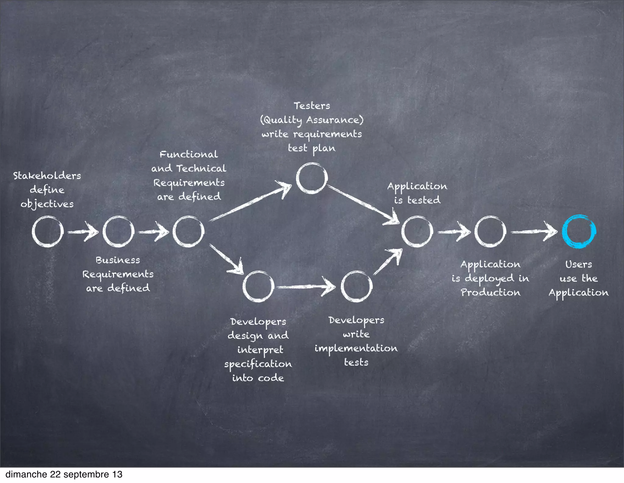 Stakeholders
define
objectives
Business
Requirements
are defined
Functional
and Technical
Requirements
are defined
Developers
design and
interpret
specification
into code
Developers
write
implementation
tests
Testers
(Quality Assurance)
write requirements
test plan
Application
is tested
Application
is deployed in
Production
Users
use the
Application
dimanche 22 septembre 13
 