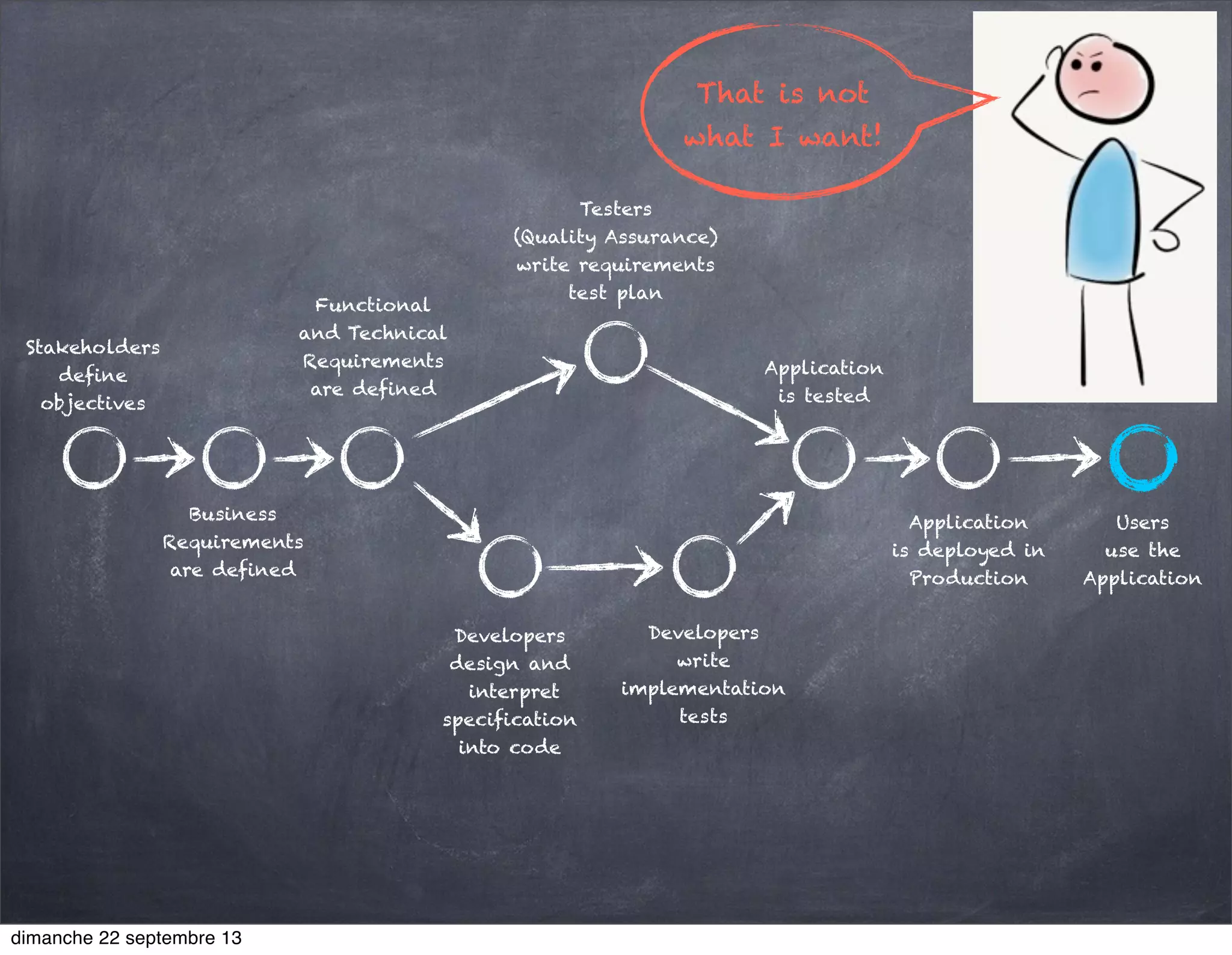 That is not
what I want!
Stakeholders
define
objectives
Business
Requirements
are defined
Functional
and Technical
Requirements
are defined
Developers
design and
interpret
specification
into code
Developers
write
implementation
tests
Testers
(Quality Assurance)
write requirements
test plan
Application
is tested
Application
is deployed in
Production
Users
use the
Application
dimanche 22 septembre 13
 