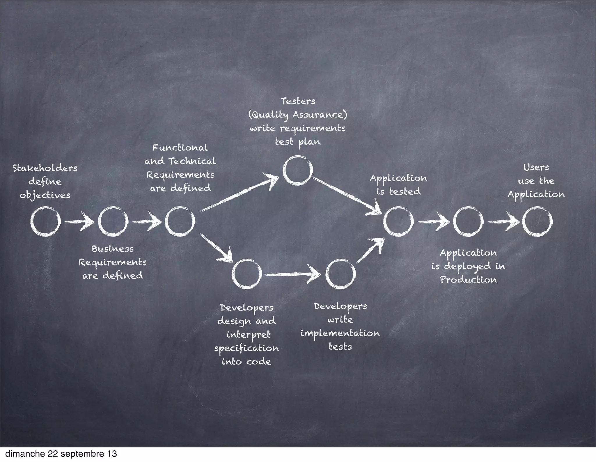 Stakeholders
define
objectives
Business
Requirements
are defined
Functional
and Technical
Requirements
are defined
Developers
design and
interpret
specification
into code
Developers
write
implementation
tests
Testers
(Quality Assurance)
write requirements
test plan
Application
is tested
Application
is deployed in
Production
Users
use the
Application
dimanche 22 septembre 13
 