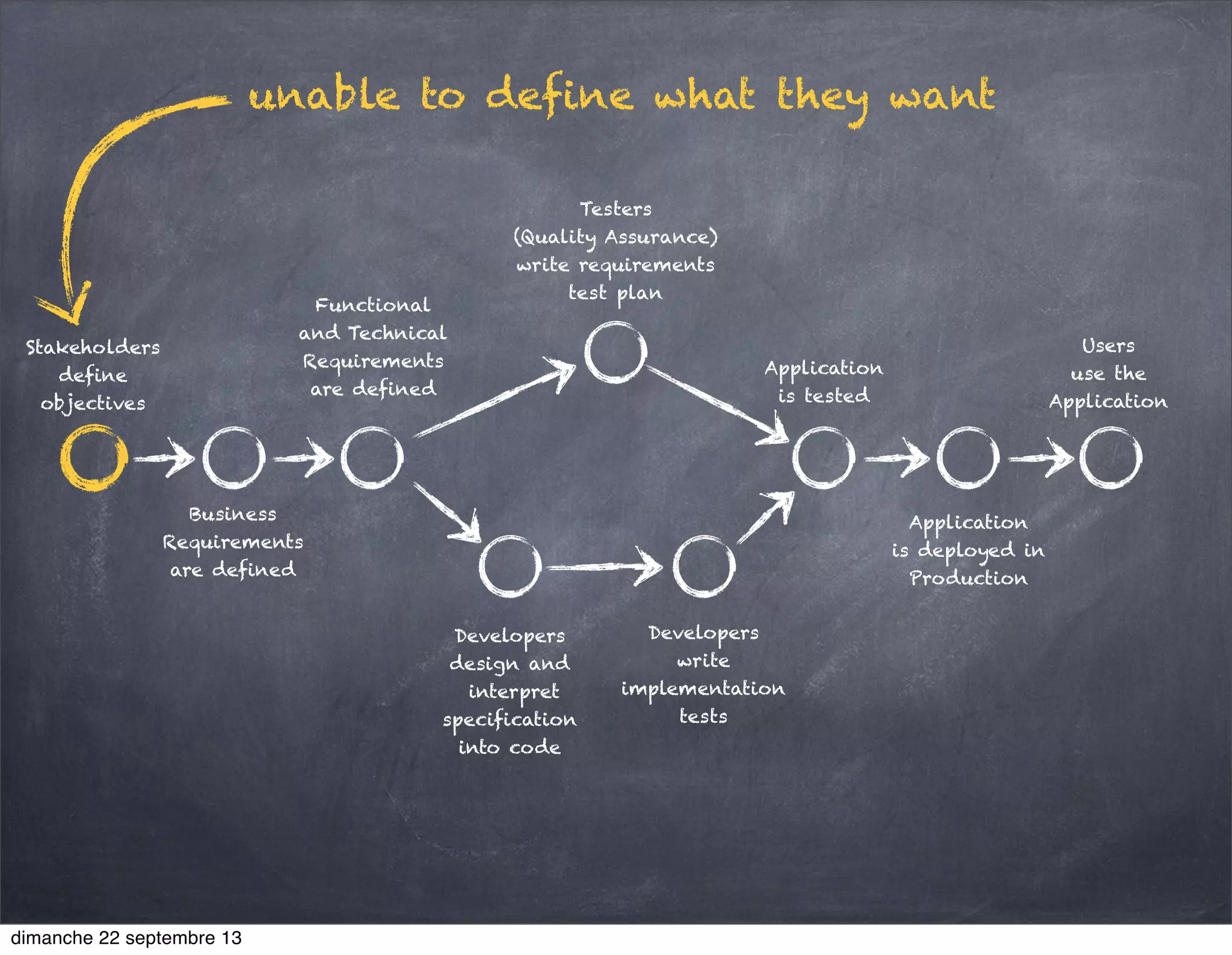 Stakeholders
define
objectives
Business
Requirements
are defined
Functional
and Technical
Requirements
are defined
Developers
design and
interpret
specification
into code
Developers
write
implementation
tests
Testers
(Quality Assurance)
write requirements
test plan
Application
is tested
Application
is deployed in
Production
Users
use the
Application
unable to define what they want
dimanche 22 septembre 13
 
