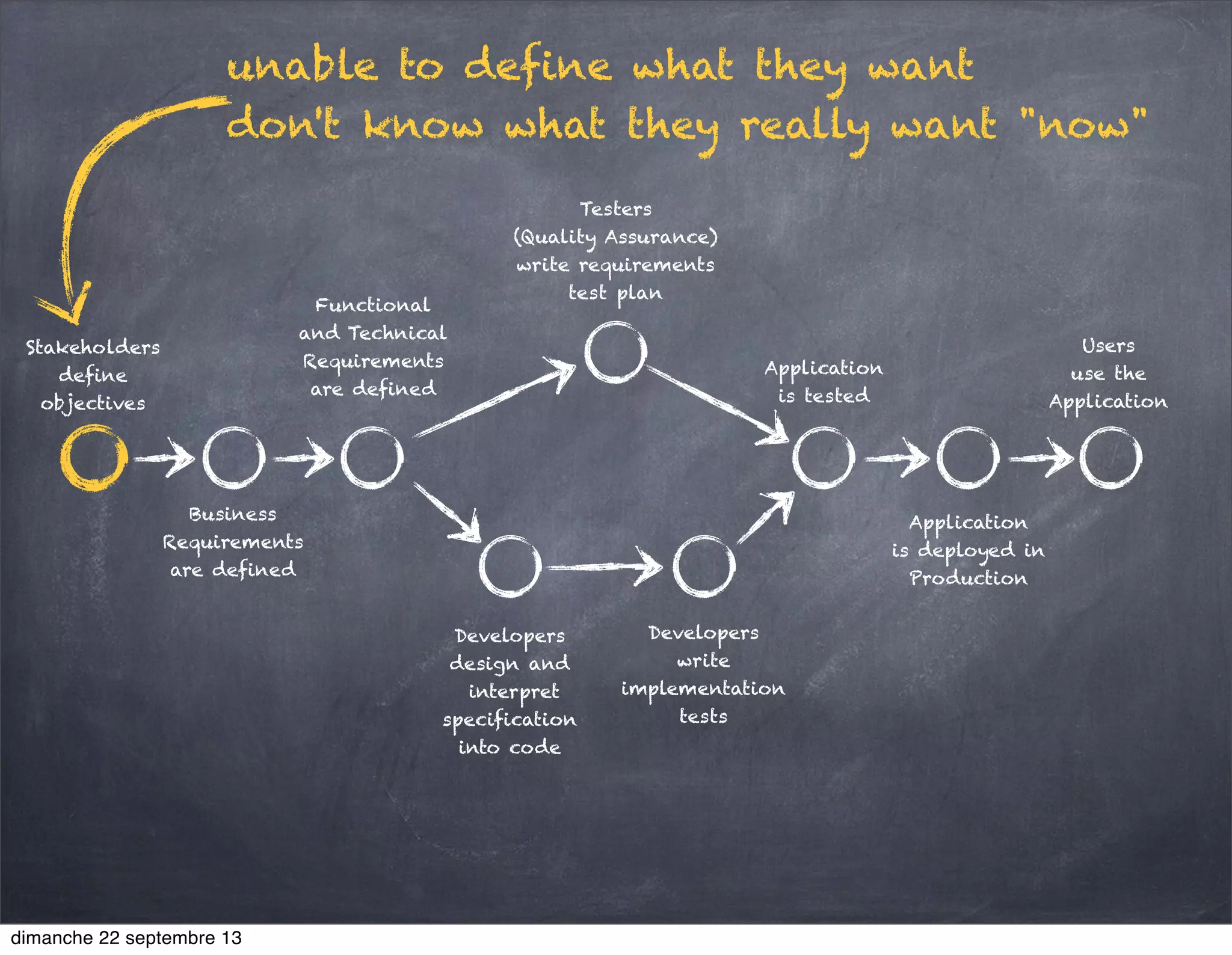 Stakeholders
define
objectives
Business
Requirements
are defined
Functional
and Technical
Requirements
are defined
Developers
design and
interpret
specification
into code
Developers
write
implementation
tests
Testers
(Quality Assurance)
write requirements
test plan
Application
is tested
Application
is deployed in
Production
Users
use the
Application
unable to define what they want
don't know what they really want "now"
dimanche 22 septembre 13
 