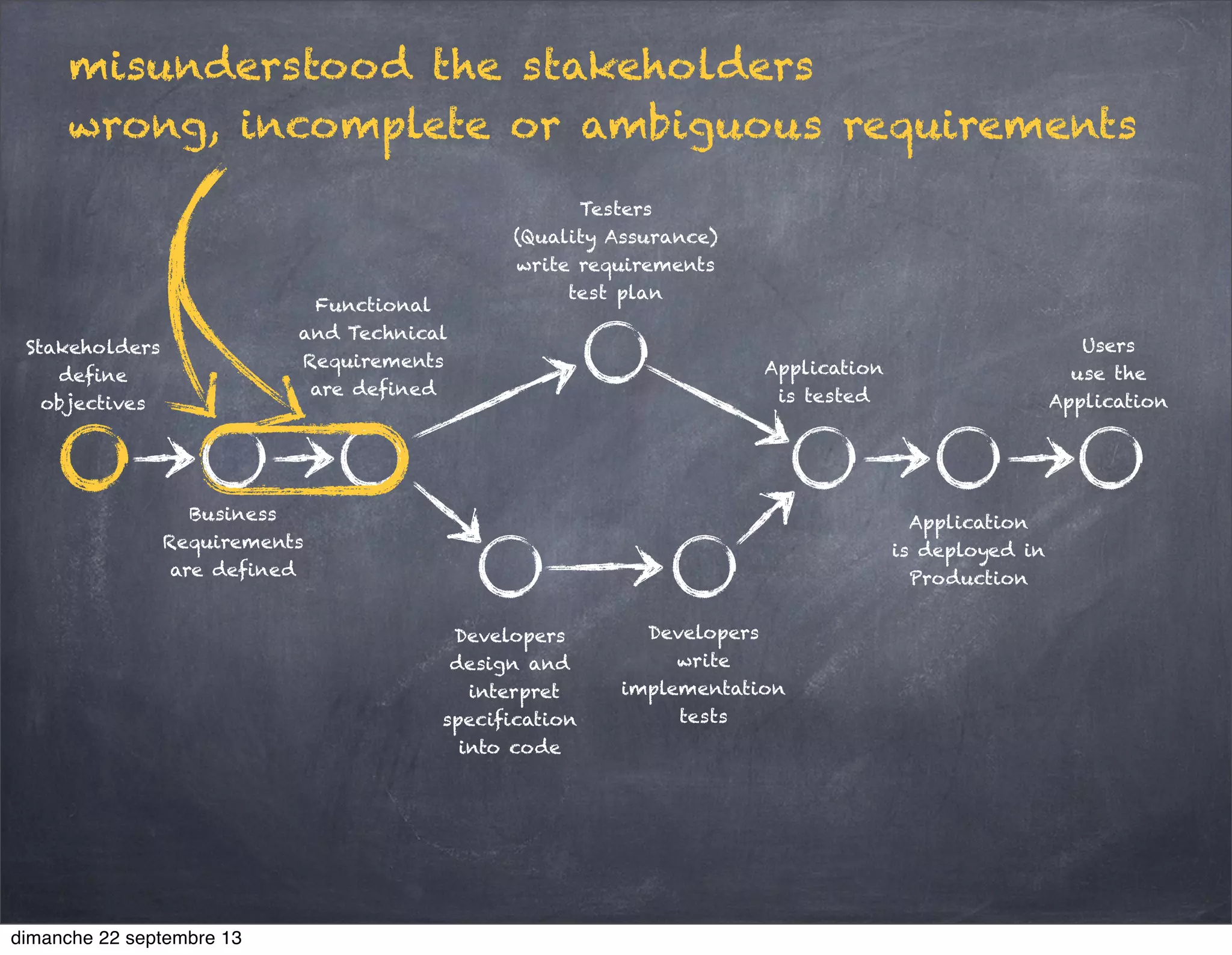Stakeholders
define
objectives
Business
Requirements
are defined
Functional
and Technical
Requirements
are defined
Developers
design and
interpret
specification
into code
Developers
write
implementation
tests
Testers
(Quality Assurance)
write requirements
test plan
Application
is tested
Application
is deployed in
Production
Users
use the
Application
misunderstood the stakeholders
wrong, incomplete or ambiguous requirements
dimanche 22 septembre 13
 
