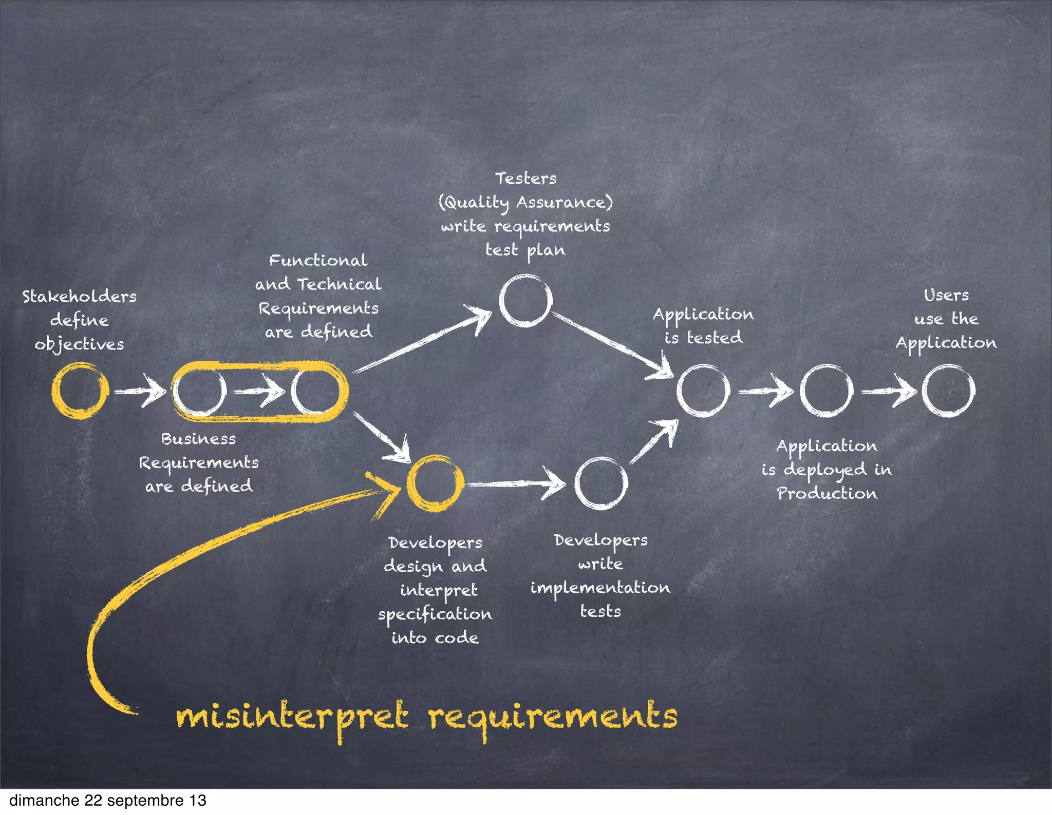 Stakeholders
define
objectives
Business
Requirements
are defined
Functional
and Technical
Requirements
are defined
Developers
design and
interpret
specification
into code
Developers
write
implementation
tests
Testers
(Quality Assurance)
write requirements
test plan
Application
is tested
Application
is deployed in
Production
Users
use the
Application
misinterpret requirements
dimanche 22 septembre 13
 