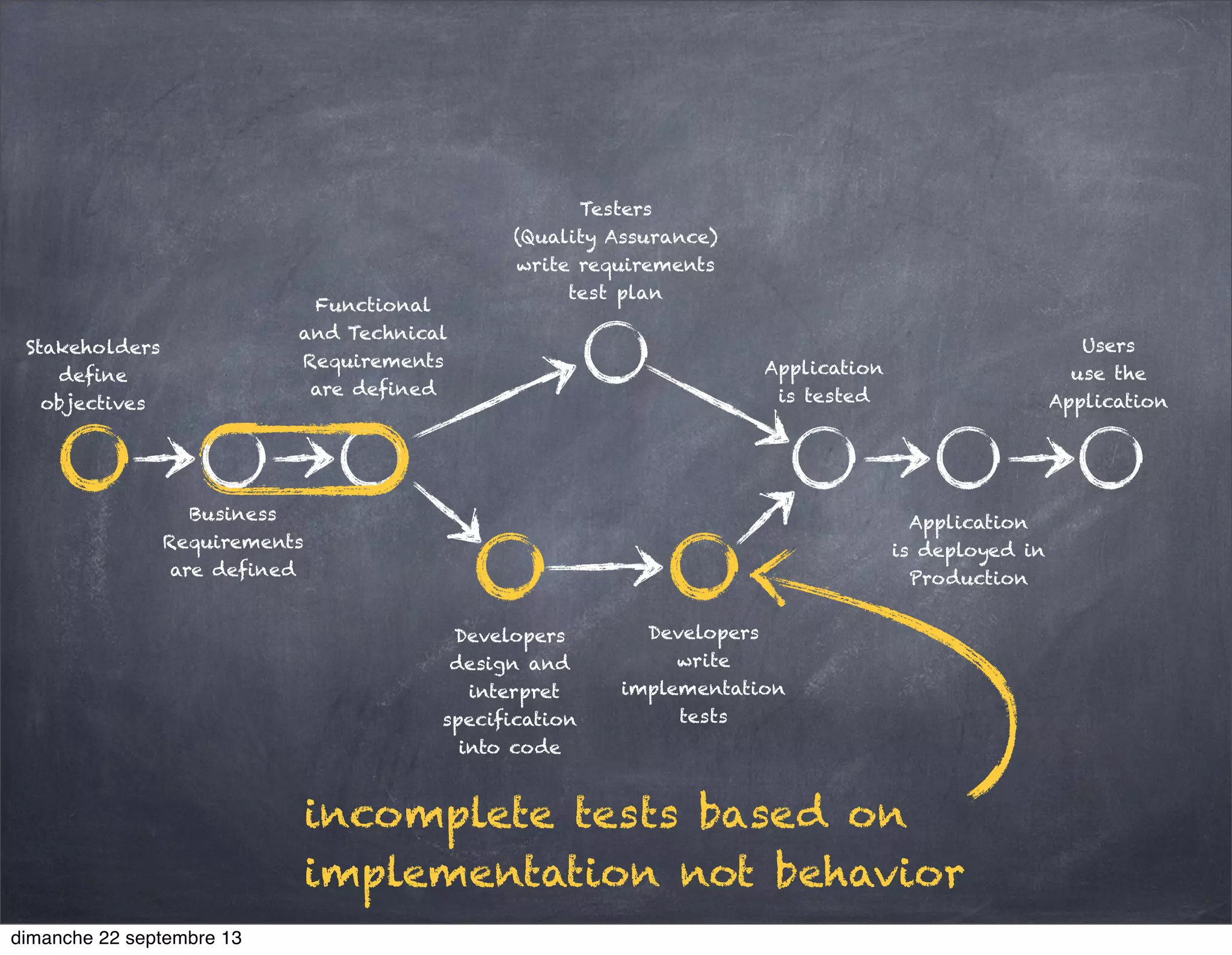 Stakeholders
define
objectives
Business
Requirements
are defined
Functional
and Technical
Requirements
are defined
Developers
design and
interpret
specification
into code
Developers
write
implementation
tests
Testers
(Quality Assurance)
write requirements
test plan
Application
is tested
Application
is deployed in
Production
Users
use the
Application
incomplete tests based on
implementation not behavior
dimanche 22 septembre 13
 