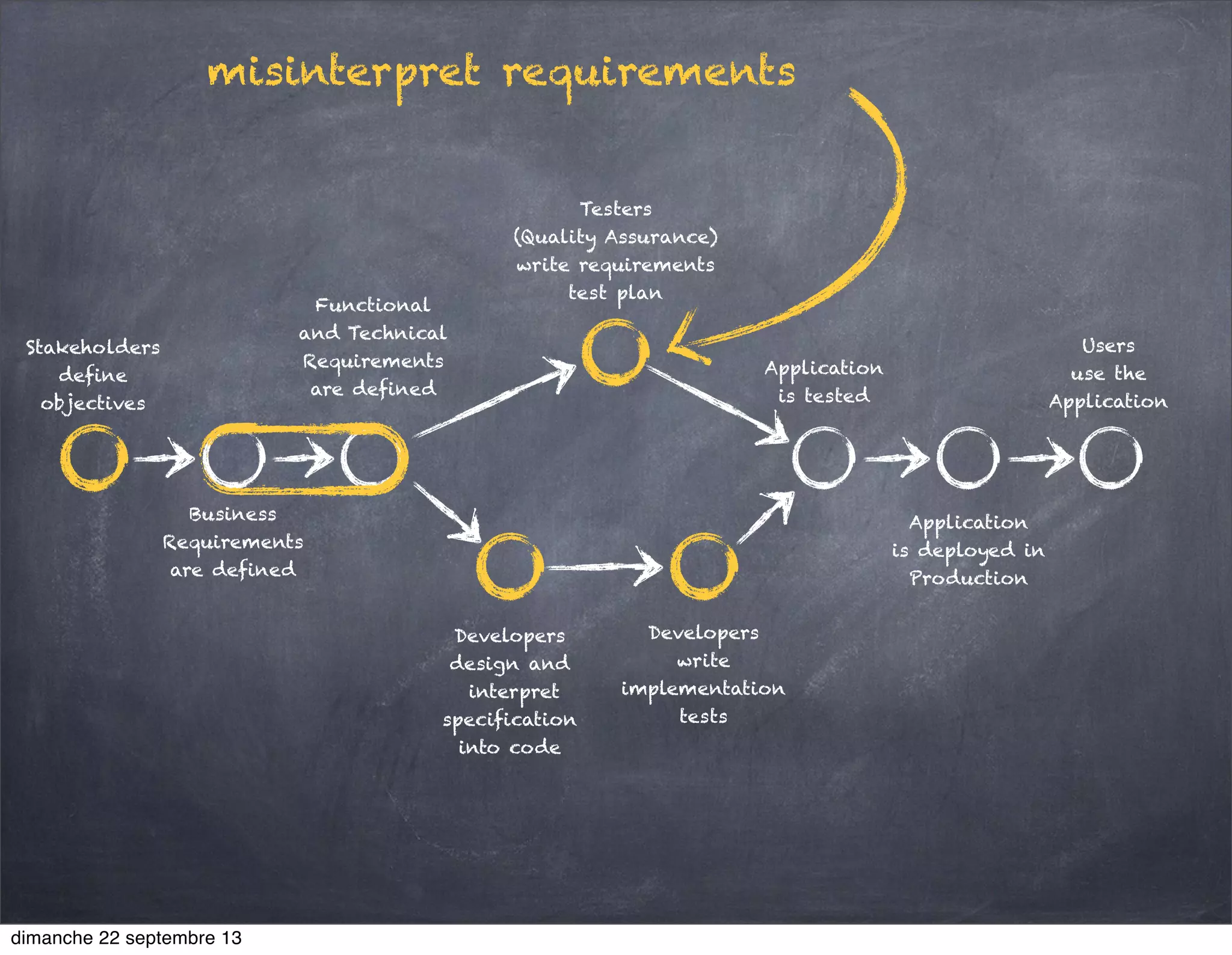 Stakeholders
define
objectives
Business
Requirements
are defined
Functional
and Technical
Requirements
are defined
Developers
design and
interpret
specification
into code
Developers
write
implementation
tests
Testers
(Quality Assurance)
write requirements
test plan
Application
is tested
Application
is deployed in
Production
Users
use the
Application
misinterpret requirements
dimanche 22 septembre 13
 