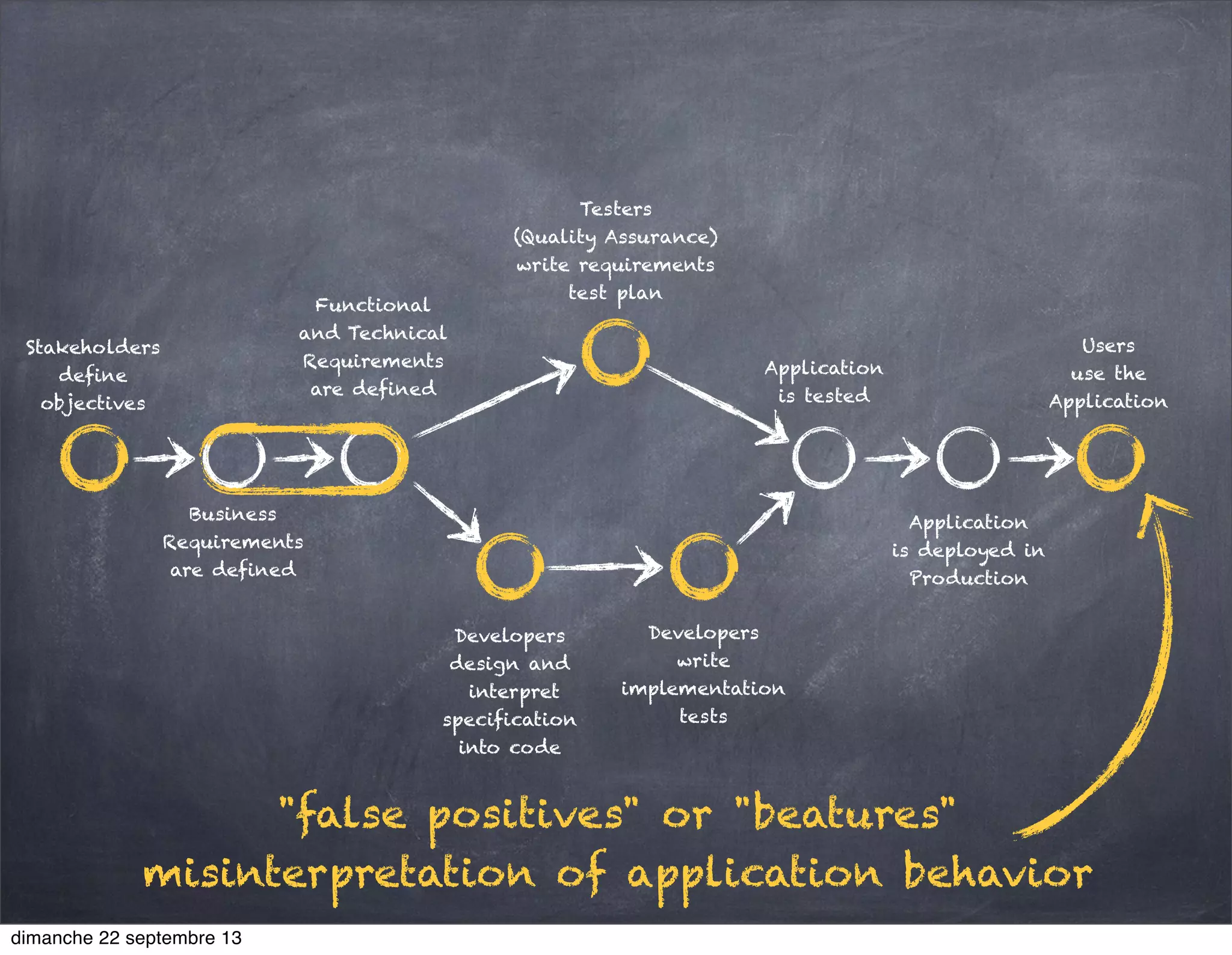 Stakeholders
define
objectives
Business
Requirements
are defined
Functional
and Technical
Requirements
are defined
Developers
design and
interpret
specification
into code
Developers
write
implementation
tests
Testers
(Quality Assurance)
write requirements
test plan
Application
is tested
Application
is deployed in
Production
Users
use the
Application
"false positives" or "beatures"
misinterpretation of application behavior
dimanche 22 septembre 13
 