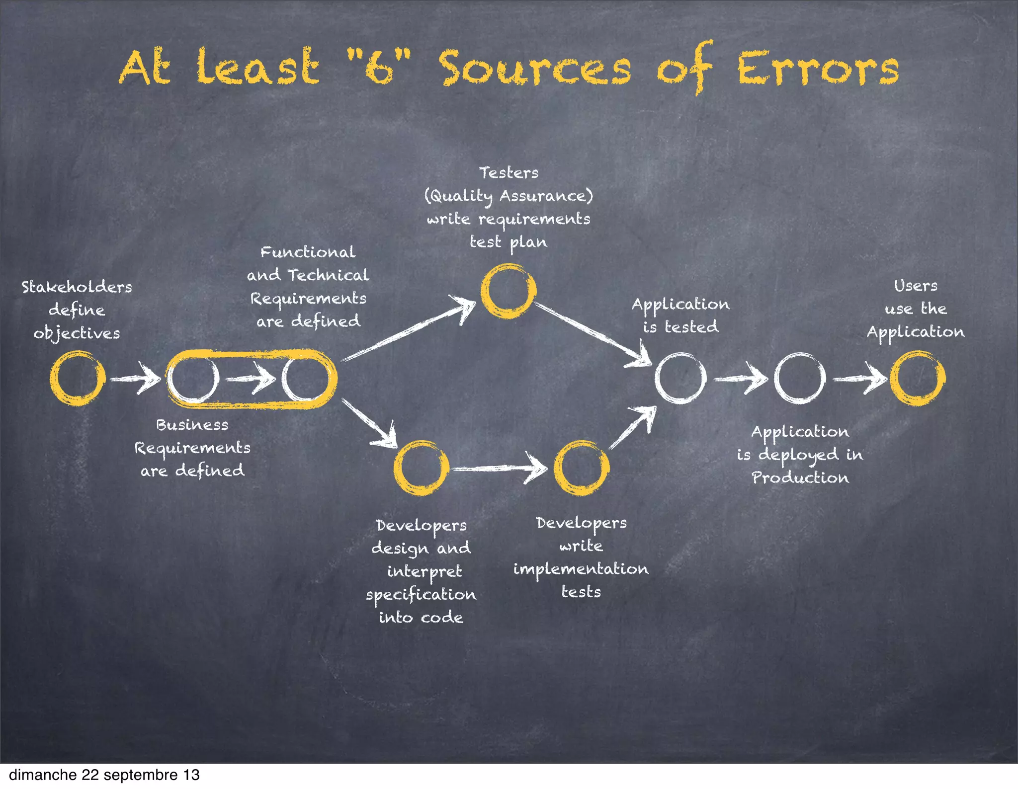 Stakeholders
define
objectives
Business
Requirements
are defined
Functional
and Technical
Requirements
are defined
Developers
design and
interpret
specification
into code
Developers
write
implementation
tests
Testers
(Quality Assurance)
write requirements
test plan
Application
is tested
Application
is deployed in
Production
Users
use the
Application
At least "6" Sources of Errors
dimanche 22 septembre 13
 