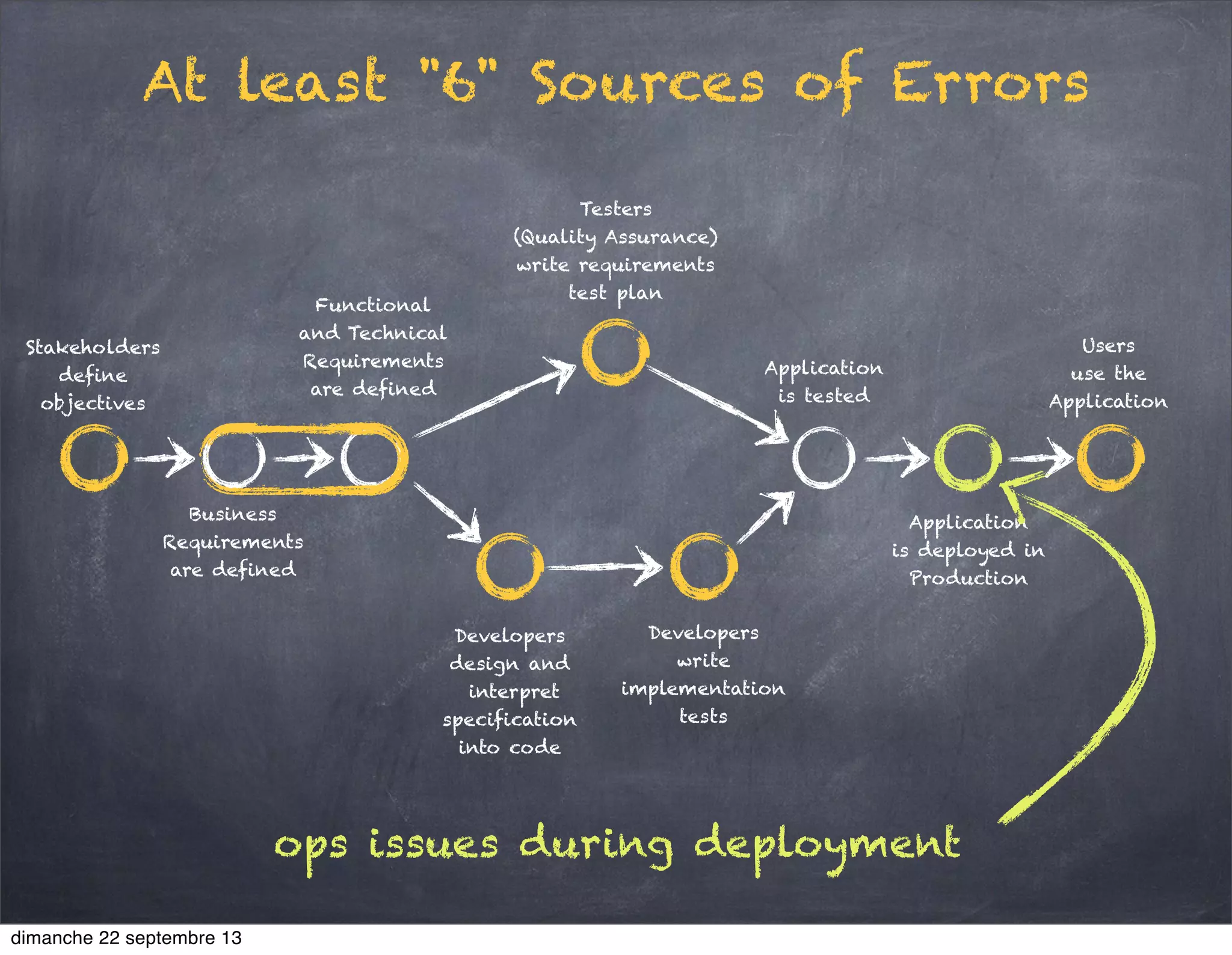 Stakeholders
define
objectives
Business
Requirements
are defined
Functional
and Technical
Requirements
are defined
Developers
design and
interpret
specification
into code
Developers
write
implementation
tests
Testers
(Quality Assurance)
write requirements
test plan
Application
is tested
Application
is deployed in
Production
Users
use the
Application
At least "6" Sources of Errors
ops issues during deployment
dimanche 22 septembre 13
 