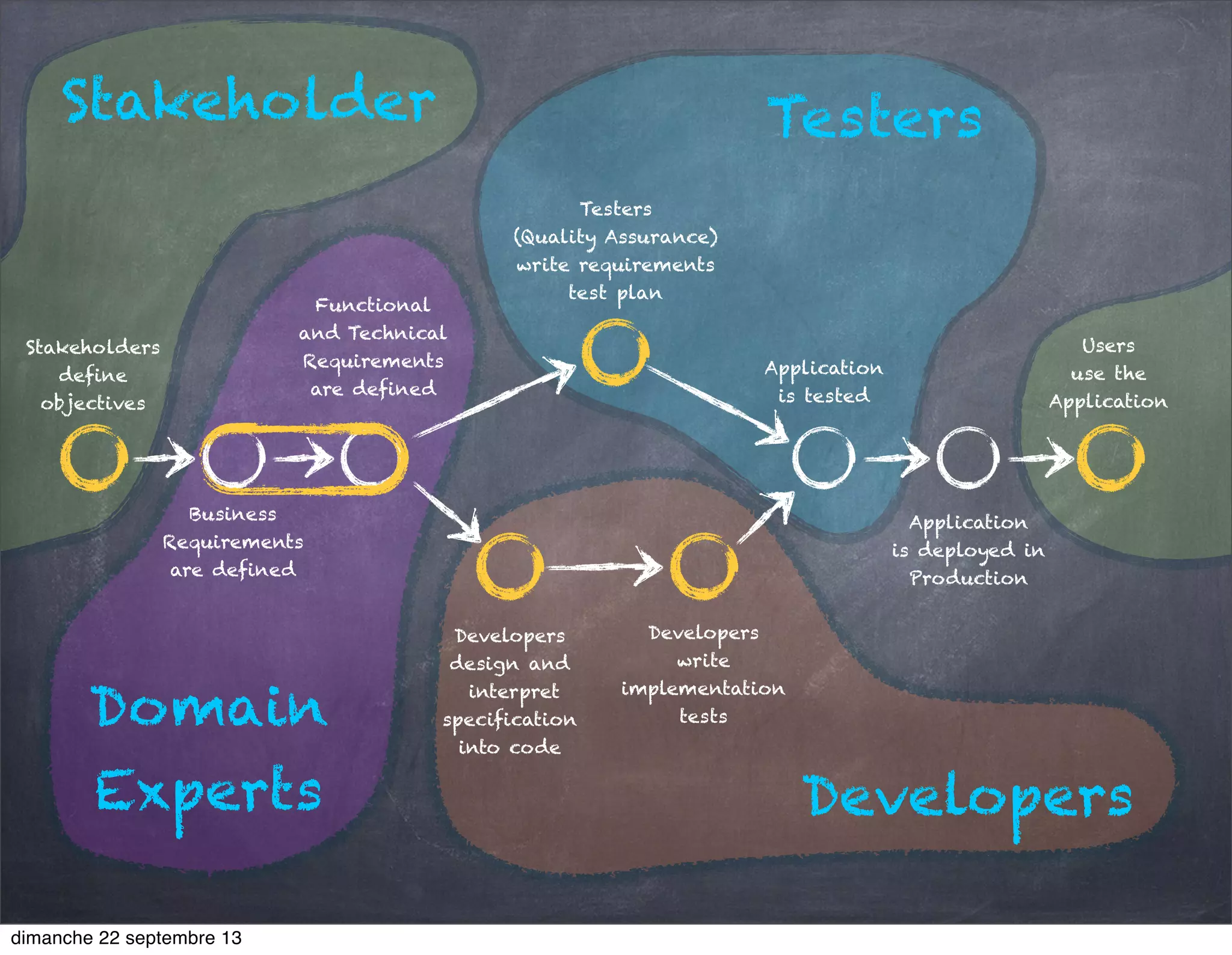 Stakeholders
define
objectives
Business
Requirements
are defined
Functional
and Technical
Requirements
are defined
Developers
design and
interpret
specification
into code
Developers
write
implementation
tests
Testers
(Quality Assurance)
write requirements
test plan
Application
is tested
Application
is deployed in
Production
Users
use the
Application
Stakeholder
Domain
Experts
Testers
Developers
dimanche 22 septembre 13
 