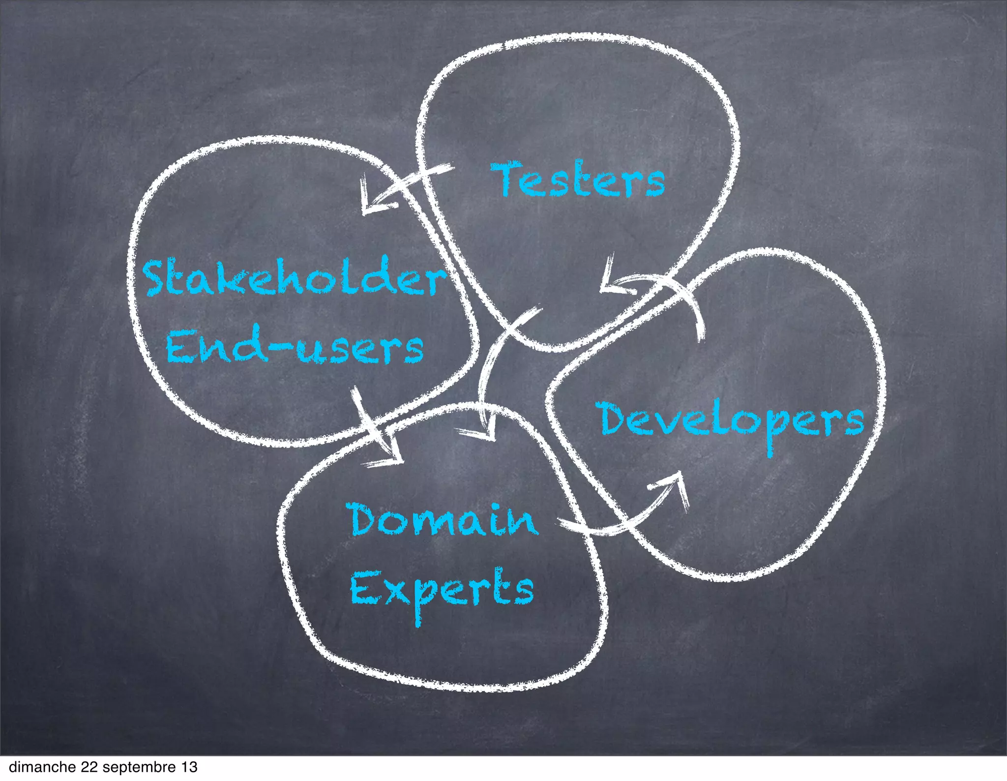 Stakeholder
End-users
Domain
Experts
Testers
Developers
dimanche 22 septembre 13
 