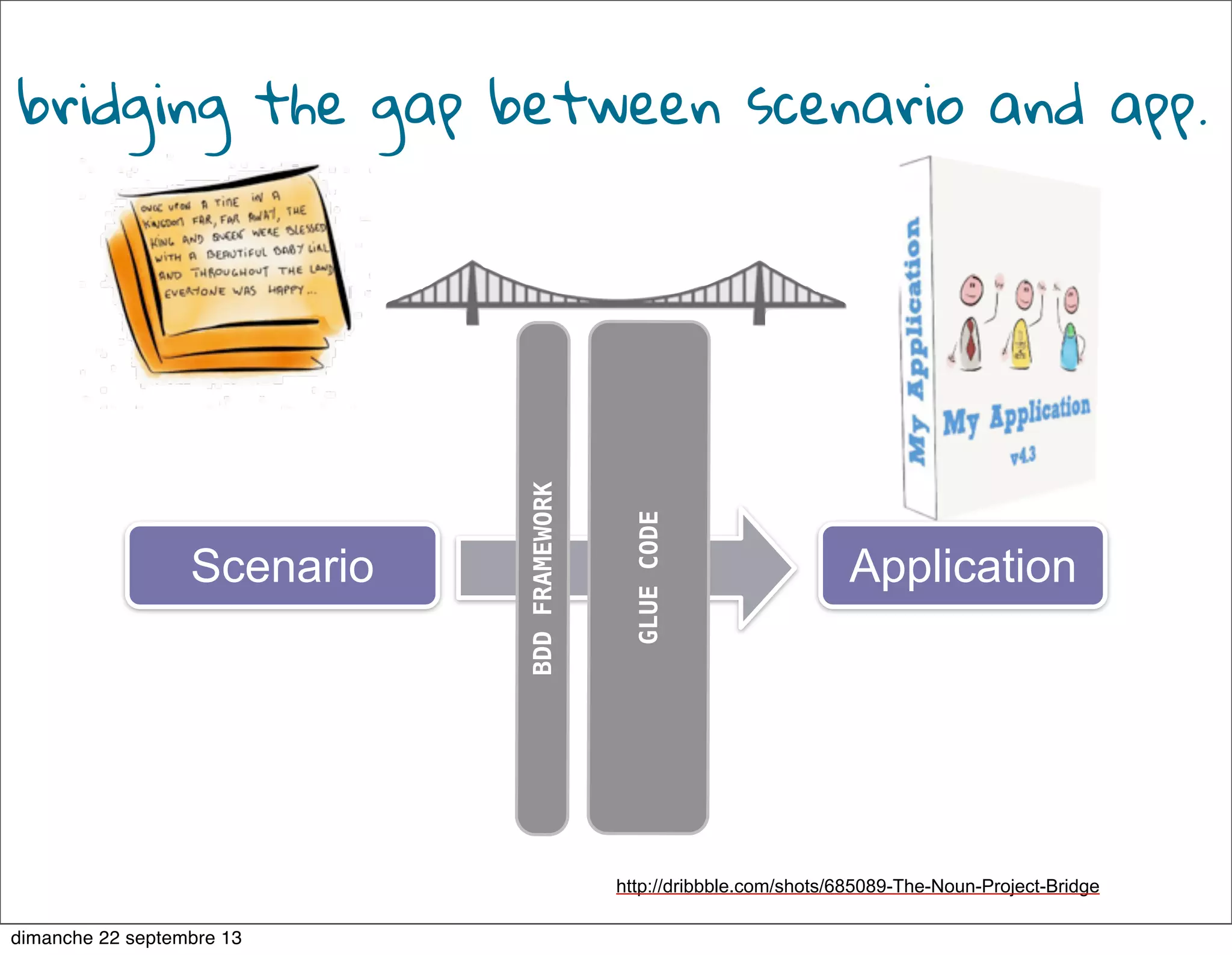 Scenario
BDDFRAMEWORK
GLUECODE
Application
http://dribbble.com/shots/685089-The-Noun-Project-Bridge
bridging the gap between scenario and app.
dimanche 22 septembre 13
 