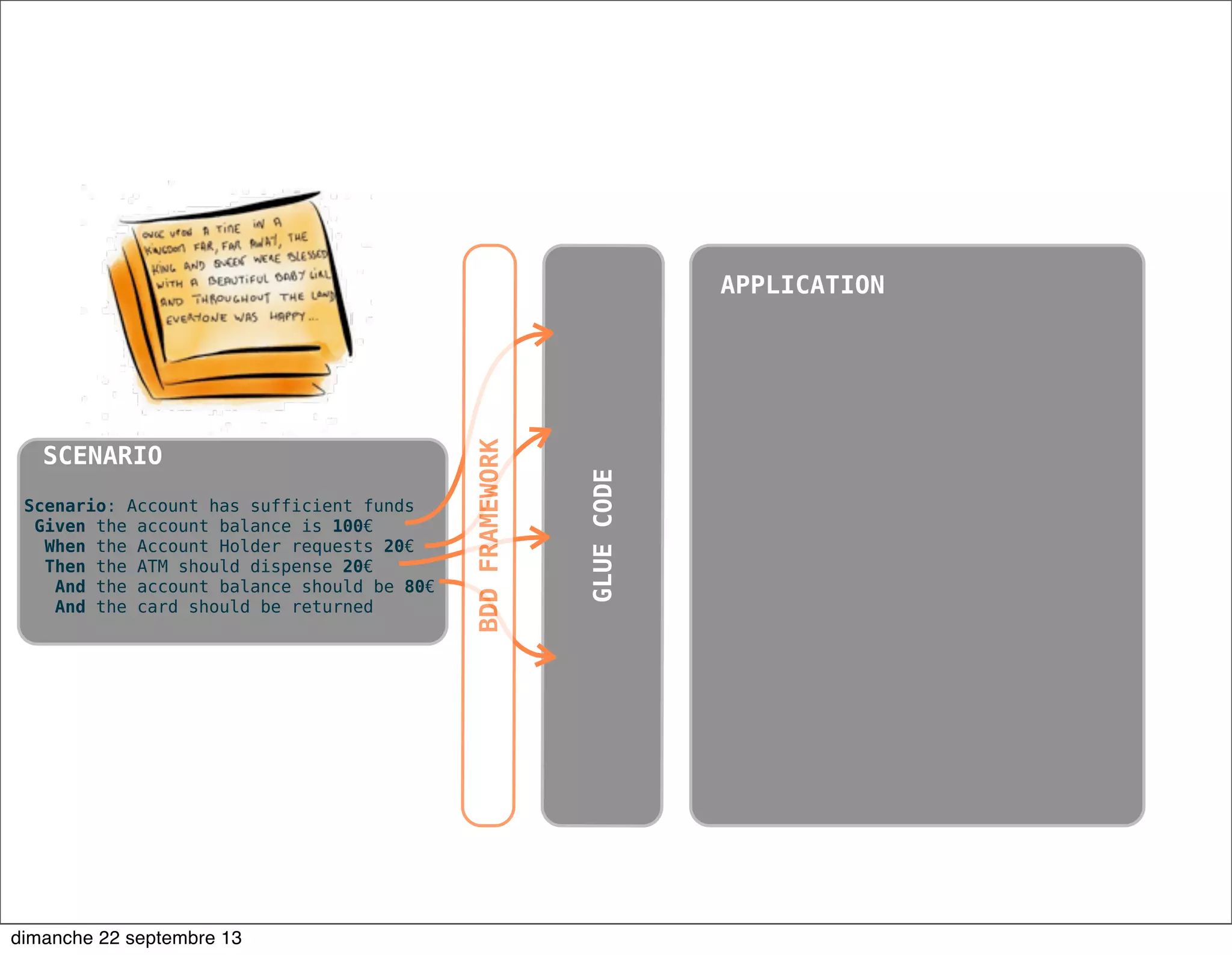 Scenario: Account has sufficient funds
Given the account balance is 100€
When the Account Holder requests 20€
Then the ATM should dispense 20€
And the account balance should be 80€
And the card should be returned
SCENARIO
APPLICATION
GLUECODE
BDDFRAMEWORK
dimanche 22 septembre 13
 
