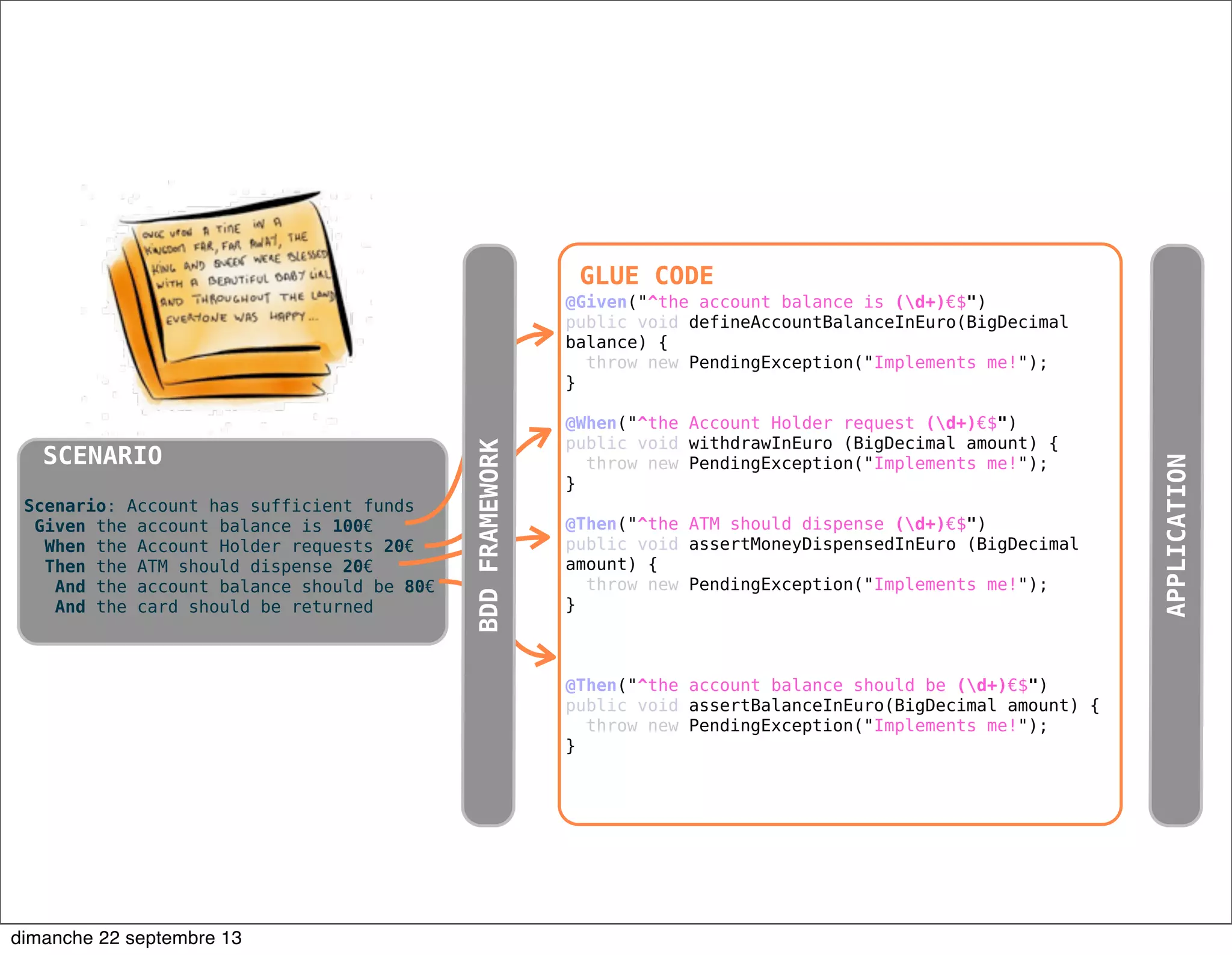 Scenario: Account has sufficient funds
Given the account balance is 100€
When the Account Holder requests 20€
Then the ATM should dispense 20€
And the account balance should be 80€
And the card should be returned
SCENARIO
@Given("^the account balance is (d+)€$")
public void defineAccountBalanceInEuro(BigDecimal
balance) {
throw new PendingException("Implements me!");
}
@When("^the Account Holder request (d+)€$")
public void withdrawInEuro (BigDecimal amount) {
throw new PendingException("Implements me!");
}
@Then("^the ATM should dispense (d+)€$")
public void assertMoneyDispensedInEuro (BigDecimal
amount) {
throw new PendingException("Implements me!");
}
@Then("^the account balance should be (d+)€$")
public void assertBalanceInEuro(BigDecimal amount) {
throw new PendingException("Implements me!");
}
GLUE CODE
APPLICATION
BDDFRAMEWORK
dimanche 22 septembre 13
 