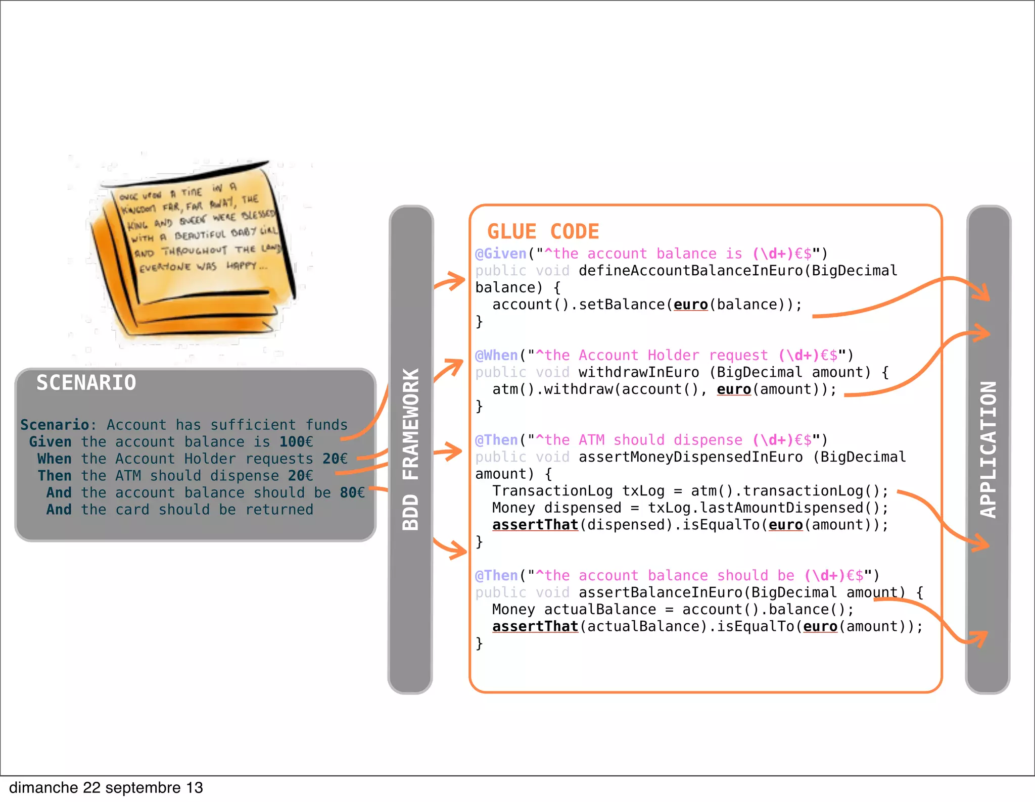 APPLICATION
@Given("^the account balance is (d+)€$")
public void defineAccountBalanceInEuro(BigDecimal
balance) {
account().setBalance(euro(balance));
}
@When("^the Account Holder request (d+)€$")
public void withdrawInEuro (BigDecimal amount) {
atm().withdraw(account(), euro(amount));
}
@Then("^the ATM should dispense (d+)€$")
public void assertMoneyDispensedInEuro (BigDecimal
amount) {
TransactionLog txLog = atm().transactionLog();
Money dispensed = txLog.lastAmountDispensed();
assertThat(dispensed).isEqualTo(euro(amount));
}
@Then("^the account balance should be (d+)€$")
public void assertBalanceInEuro(BigDecimal amount) {
Money actualBalance = account().balance();
assertThat(actualBalance).isEqualTo(euro(amount));
}
GLUE CODE
APPLICATION
Scenario: Account has sufficient funds
Given the account balance is 100€
When the Account Holder requests 20€
Then the ATM should dispense 20€
And the account balance should be 80€
And the card should be returned
SCENARIO
BDDFRAMEWORK
dimanche 22 septembre 13
 