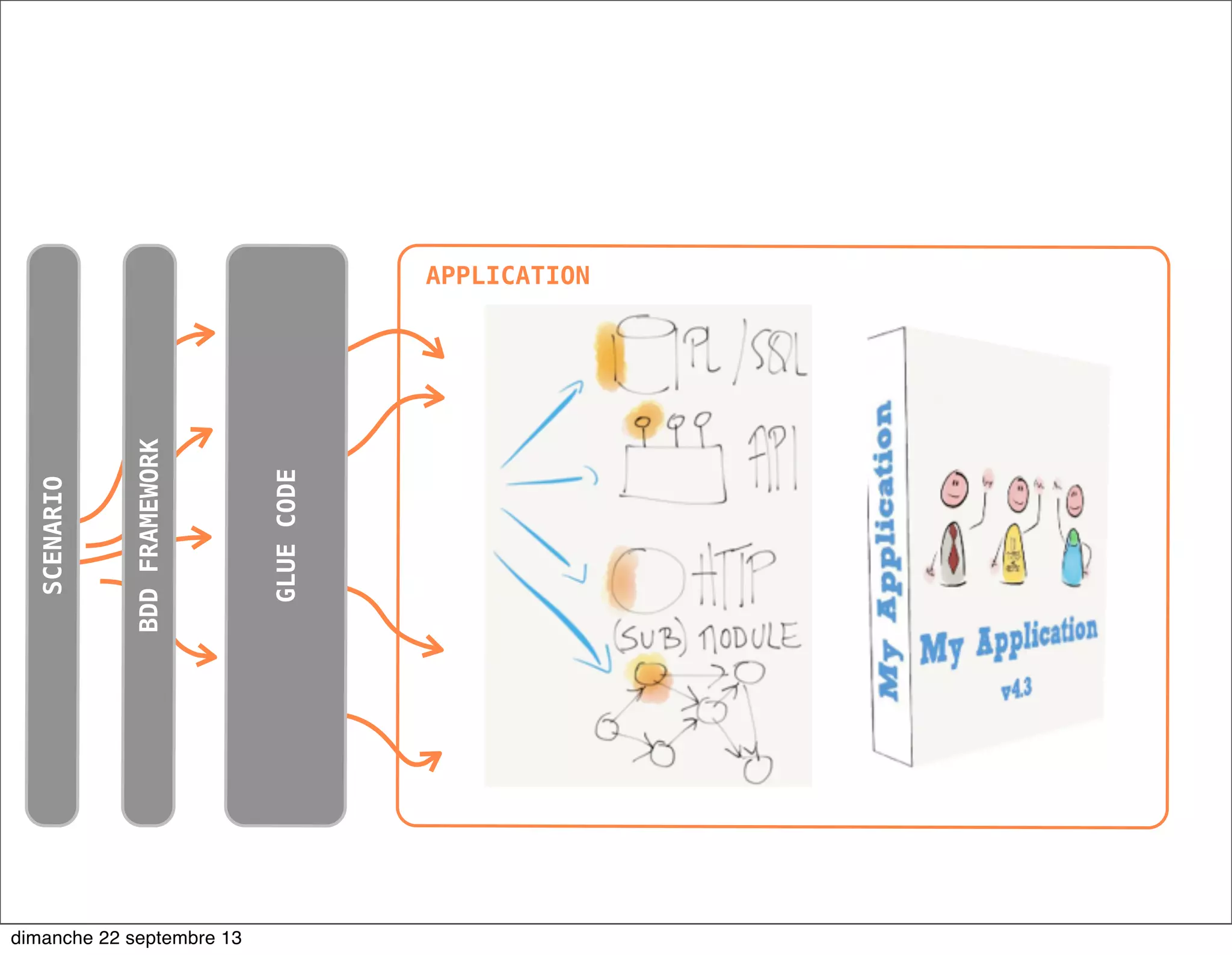 BDDFRAMEWORK
SCENARIO
APPLICATIONGLUECODE
dimanche 22 septembre 13
 