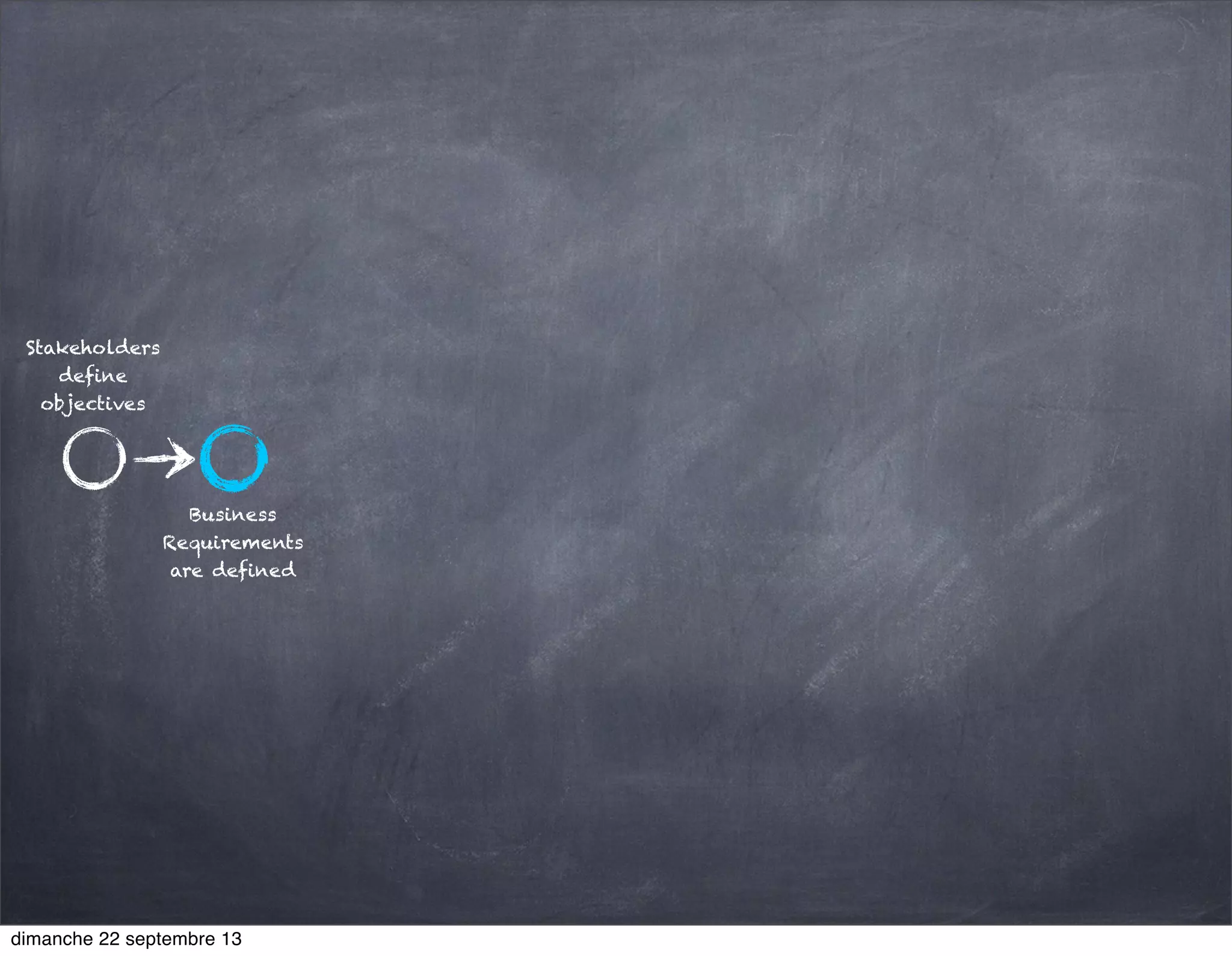 Stakeholders
define
objectives
Business
Requirements
are defined
dimanche 22 septembre 13
 