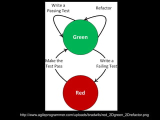http://www.agileprogrammer.com/uploads/bradwils/red_2Dgreen_2Drefactor.png
 