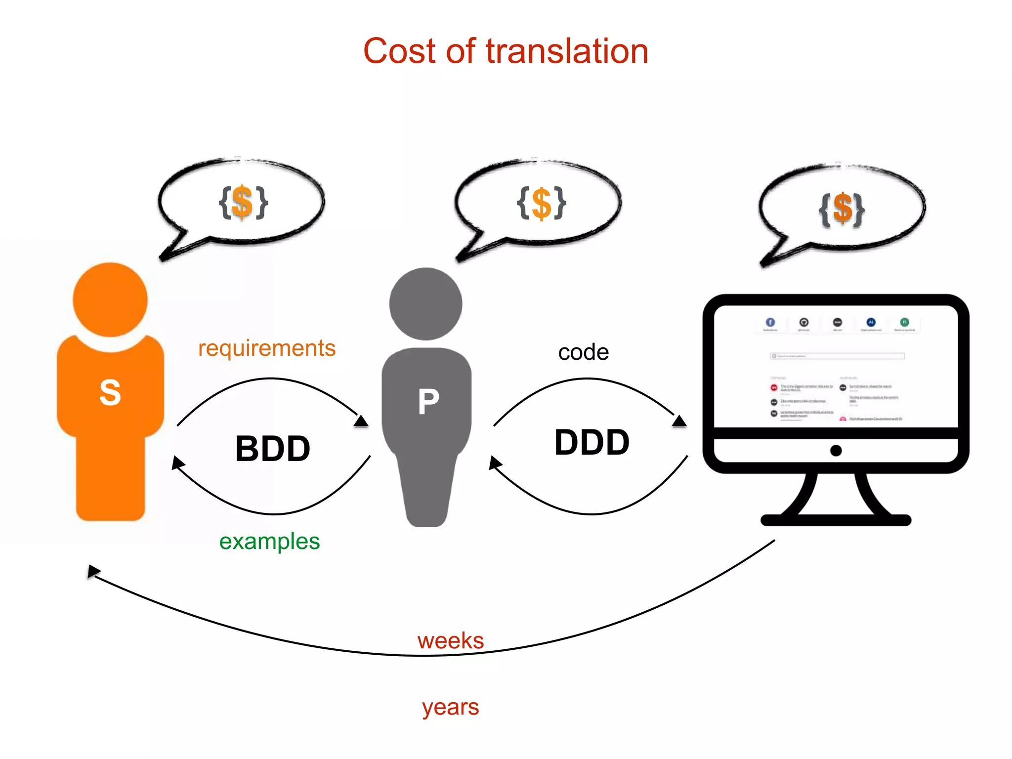 requirements code
S P
years
weeks
Cost of translation
examples
BDD
${ } { }
DDD
 