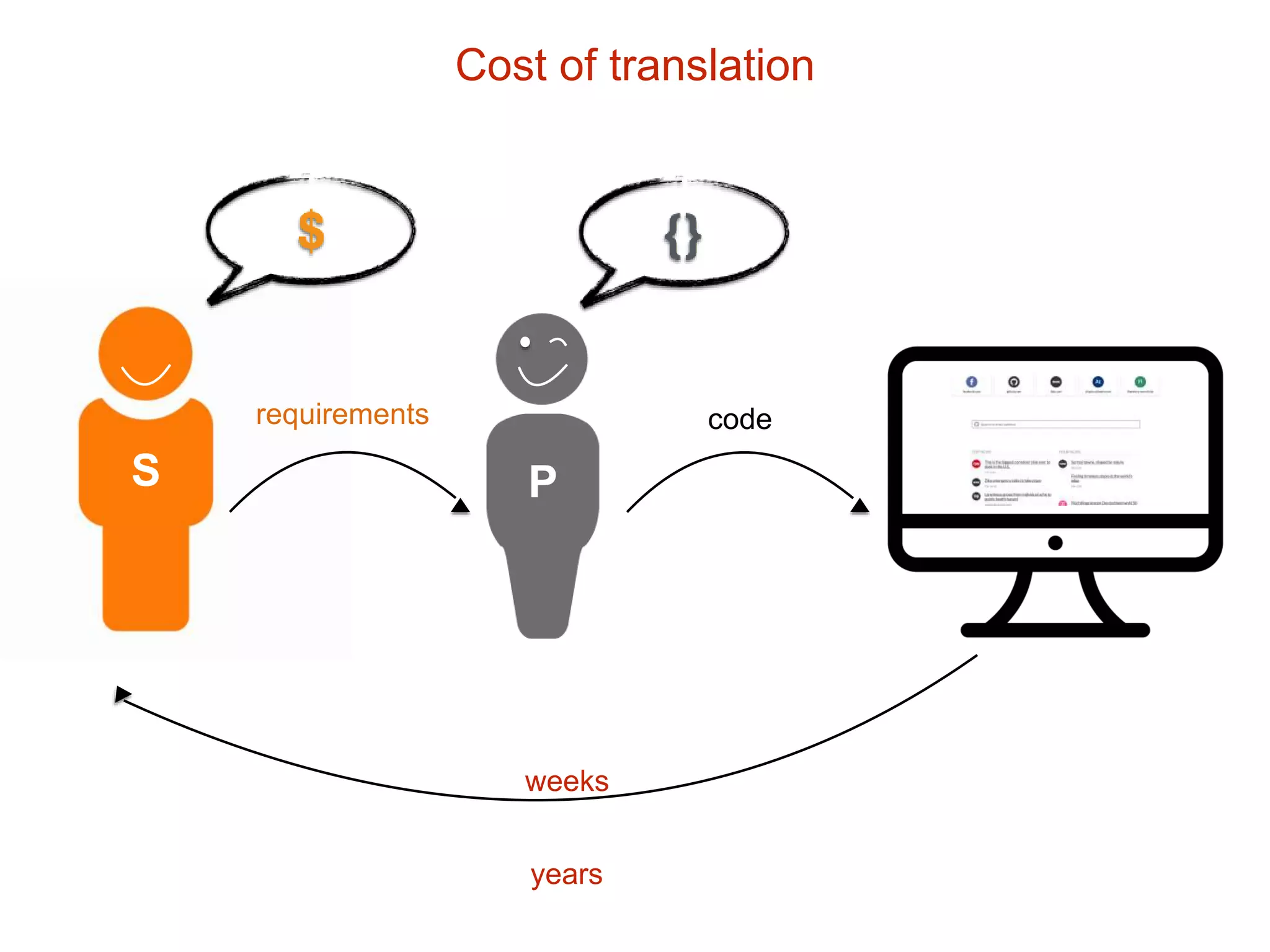 requirements code
S P
Cliqz
Cost of translation
years
weeks
 