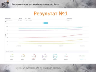 Рекламно-консалтинговое агентство Rush
Москва ул. Бутлерова 17б m: oleg@rush-agency.ru
Результат №1
 