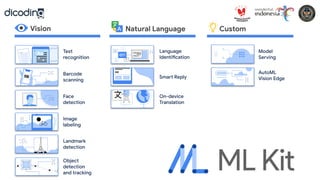 Landmark
detection
Face
detection
Barcode
scanning
Image
labeling
Smart Reply
Language
Identification
Vision Custom
Natural Language
Model
Serving
Object
detection
and tracking
AutoML
Vision Edge
On-device
Translation
Text
recognition
 