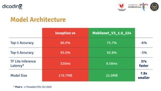 Inception v4 Mobilenet_V3_1.0_224
Top-1 Accuracy 80.0% 75.7% -6%
Top-5 Accuracy 95.0% 92.8% -3%
TF Lite Inference
Latency*
320ms 8.58ms
37x
faster
Model Size 170.7MB 22.0MB
7.8x
smaller
* Pixel 4 - 4 Threaded CPU, Oct 2020
Model Architecture
 