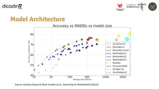 Source: Andrew Howard & Mark Sandler et.al., Searching for MobileNetV3 (2019)
Model Architecture
 