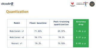 Model Float baseline
Post-training
quantization
Accuracy
drop
Mobilenet v1 71.03% 69.57% 1.46 p.p
Mobilenet v2 70.77% 70.2% 0.57 p.p
Resnet v1 76.3% 75.95% 0.05 p.p
Quantization
 