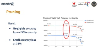 Result
● Negligible accuracy
loss at 50% sparsity
● Small accuracy loss
at 75%
Pruning
 