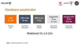 Mobilenet V1-1.0-224
CPU
37 ms
CPU 2.8x
13 ms
GPU 5.2x
7 ms
EdgeTPU
11.6x
3.2 ms
Quantized
Fixed-point
OpenCL
Float16
Quantized
Fixed-point
Floating
point
Hexagon DSP
13.2x
2.8 ms
Quantized
Fixed-point
Hardware accelerator
Pixel 4 - Single Threaded CPU, June 2020
 