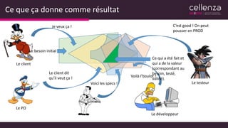 Ce que ça donne comme résultat
Le développeur
Le client
Le testeur
Je veux ça !
Le PO
Le client dit
qu’il veut ça !
Voici les specs !
Voilà l’boulot !
C’est good ! On peut
pousser en PROD
Le besoin initial
Ce qui a été fait et
qui a de la valeur
(correspondant au
besoin, testé,
validé).
 