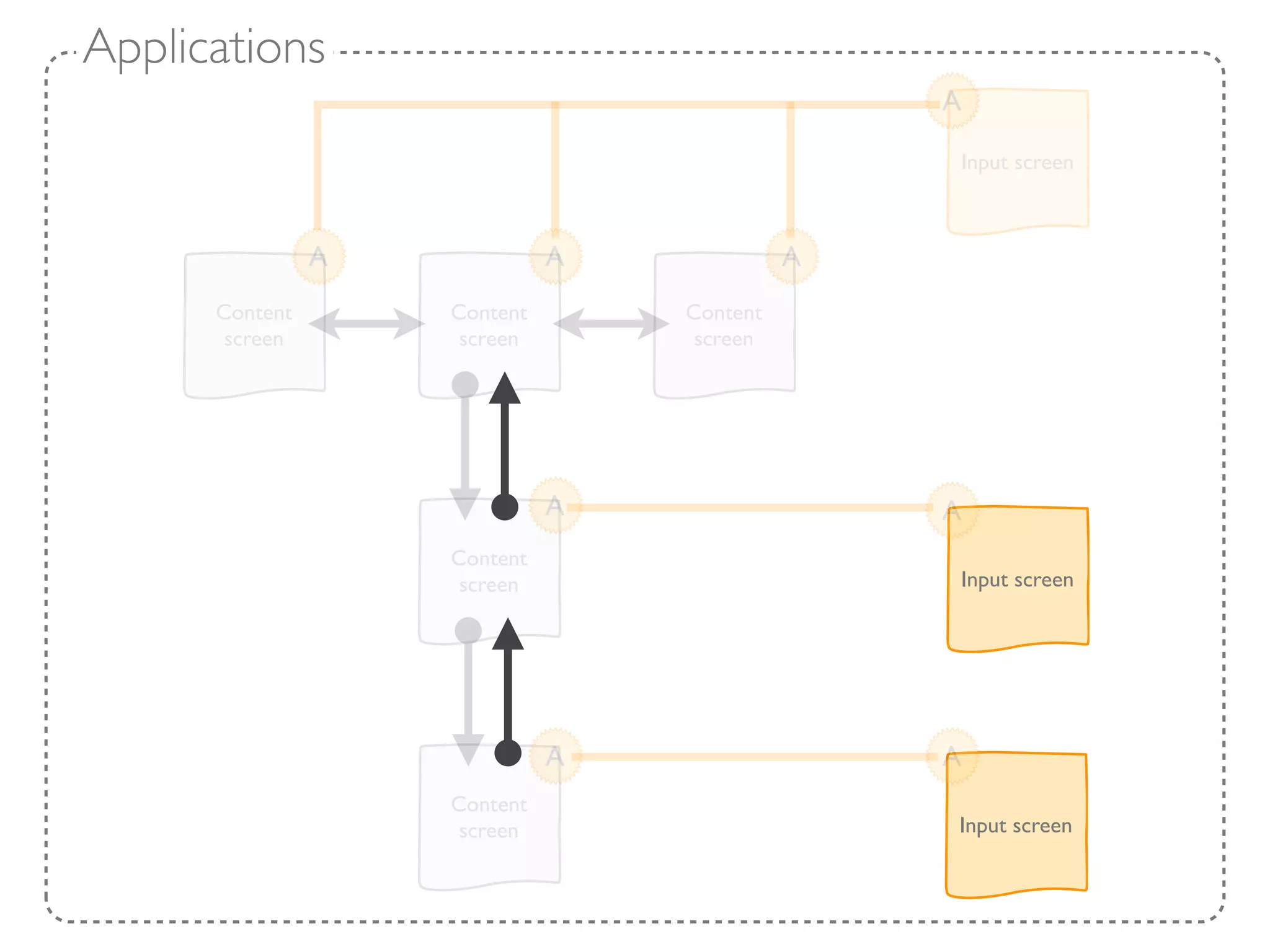 Applications
                                                A

                                                Input screen



                A             A             A
      Content       Content       Content
       screen        screen        screen




                              A                 A
                    Content
                     screen                     Input screen




                              A                 A
                    Content
                     screen                     Input screen
 