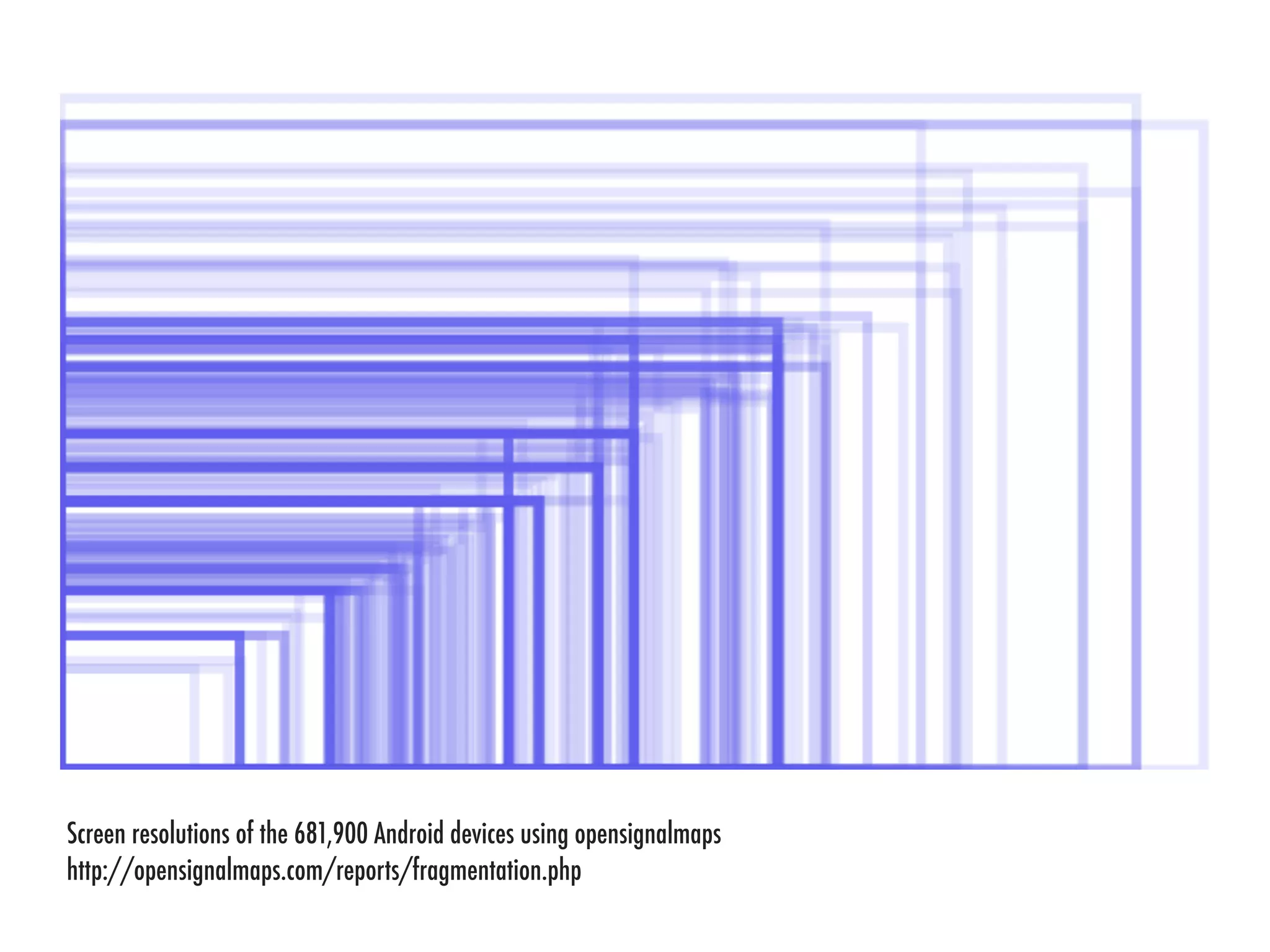 Screen resolutions of the 681,900 Android devices using opensignalmaps
http://opensignalmaps.com/reports/fragmentation.php
 