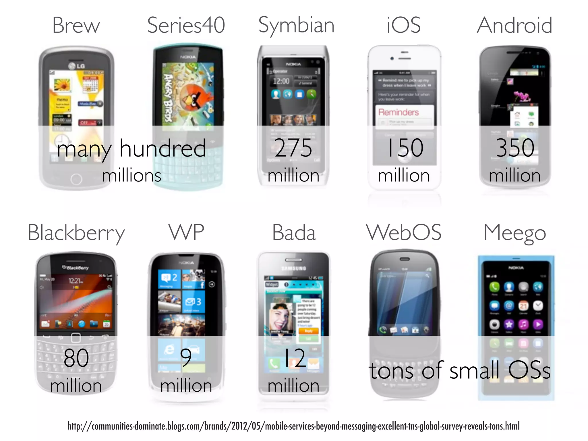 Brew                     Series40                        Symbian                              iOS                       Android




   many hundred                                                275                             150                             350
             millions                                        million                         million                         million

Blackberry                       WP                            Bada                       WebOS                             Meego




   80                               9                            12                        tons of small OSs
  million                     million                        million
    http://communities-dominate.blogs.com/brands/2012/05/mobile-services-beyond-messaging-excellent-tns-global-survey-reveals-tons.html
 