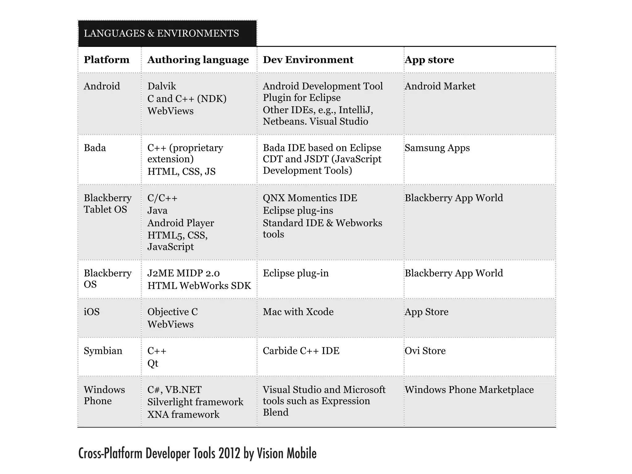 platforms differ.


 LANGUAGES & ENVIRONMENTS

 Platform       Authoring language      Dev Environment               App store

 Android        Dalvik                  Android Development Tool      Android Market
                C and C++ (NDK)         Plugin for Eclipse
                WebViews                Other IDEs, e.g., IntelliJ,
                                        Netbeans. Visual Studio

 Bada           C++ (proprietary        Bada IDE based on Eclipse     Samsung Apps
                extension)              CDT and JSDT (JavaScript
                HTML, CSS, JS           Development Tools)

 Blackberry     C/C++                   QNX Momentics IDE             Blackberry App World
 Tablet OS      Java                    Eclipse plug-ins
                Android Player          Standard IDE & Webworks
                HTML5, CSS,             tools
                JavaScript

 Blackberry     J2ME MIDP 2.0           Eclipse plug-in               Blackberry App World
 OS             HTML WebWorks SDK

 iOS            Objective C             Mac with Xcode                App Store
                WebViews

 Symbian        C++                     Carbide C++ IDE               Ovi Store
                Qt

 Windows        C#, VB.NET              Visual Studio and Microsoft   Windows Phone Marketplace
 Phone          Silverlight framework   tools such as Expression
                XNA framework           Blend

                                                                         source: VisionMobile research
Cross-Platform Developer Tools 2012 by Vision Mobile
 
